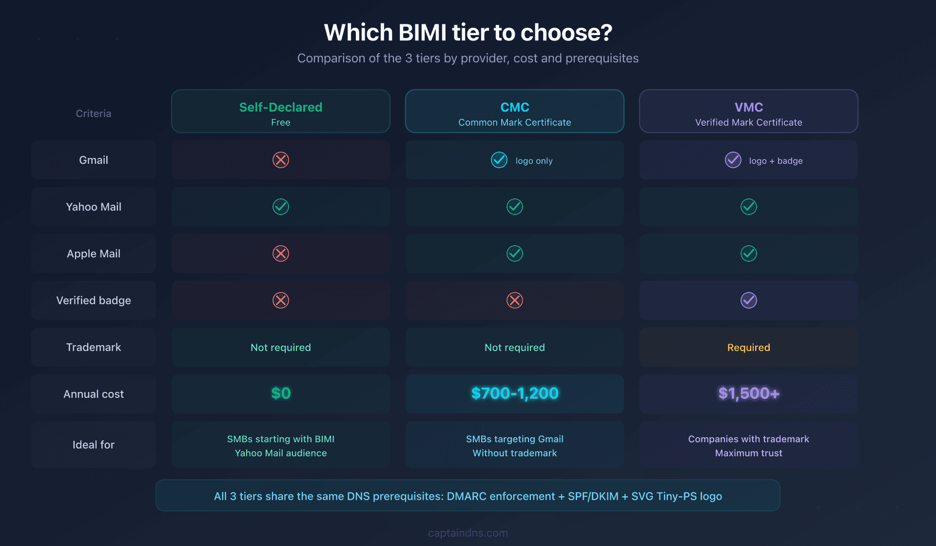 The three BIMI deployment tiers: self-asserted, CMC, and VMC