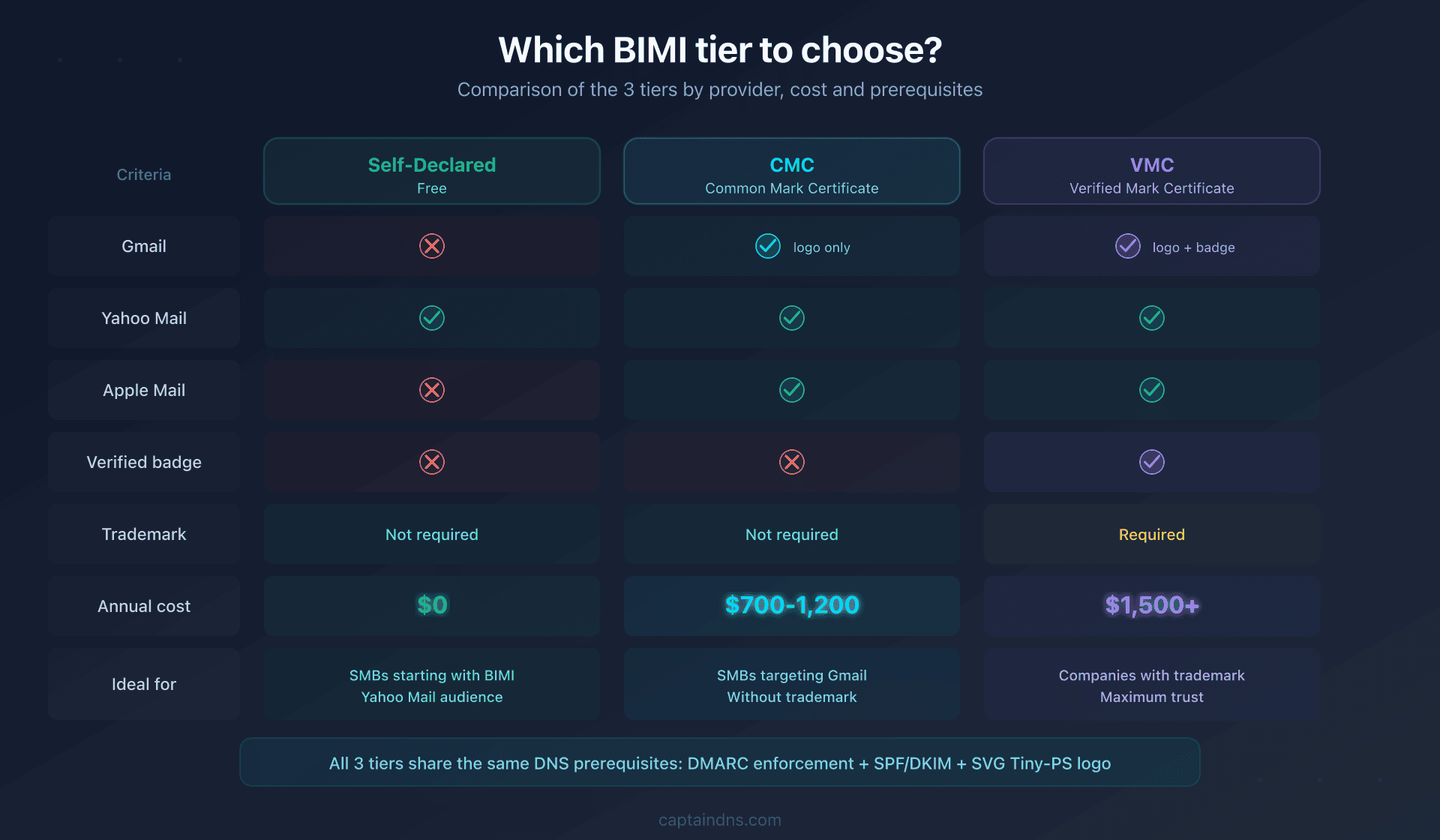The three BIMI deployment tiers: self-asserted, CMC, and VMC