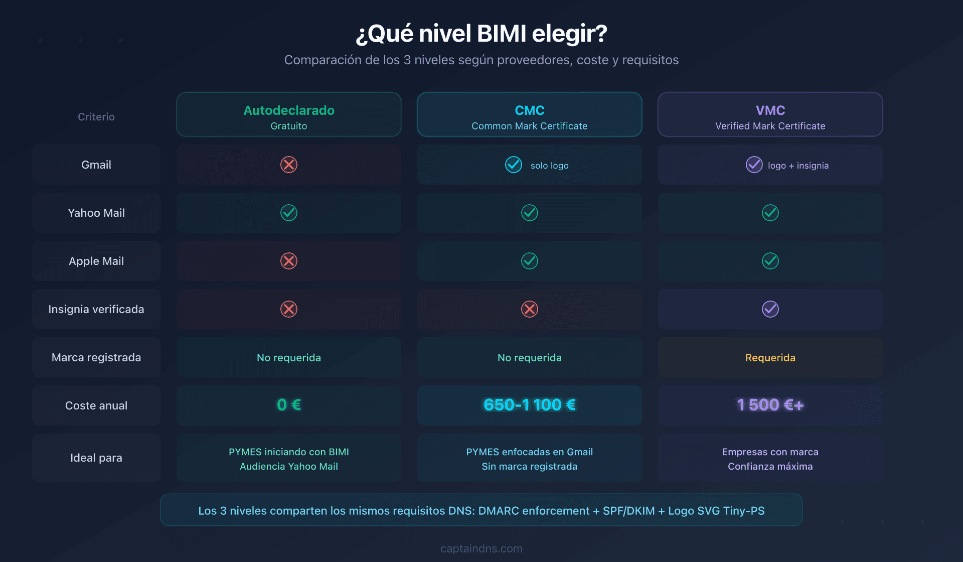 Los tres niveles de despliegue BIMI: autodeclarado, CMC y VMC