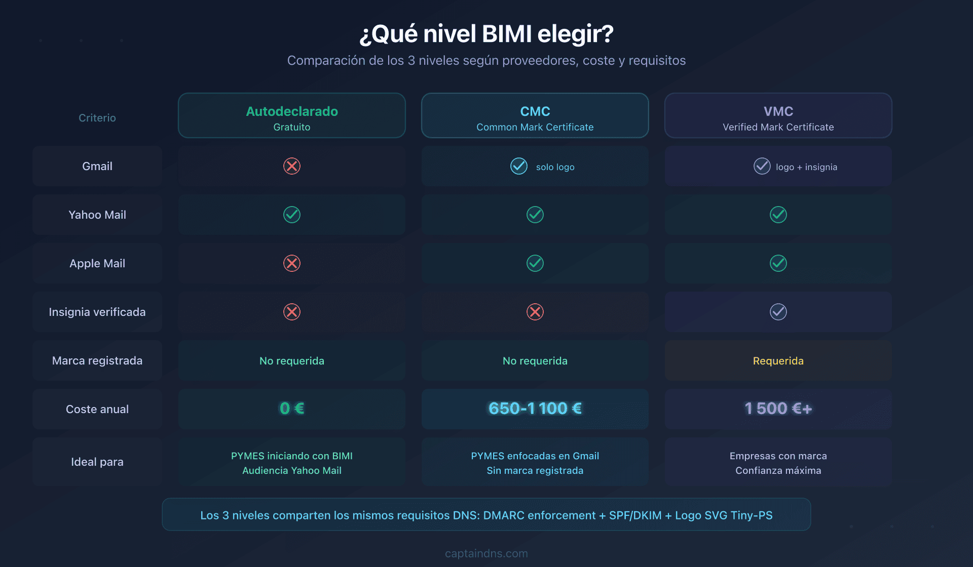 Los tres niveles de despliegue BIMI: autodeclarado, CMC y VMC