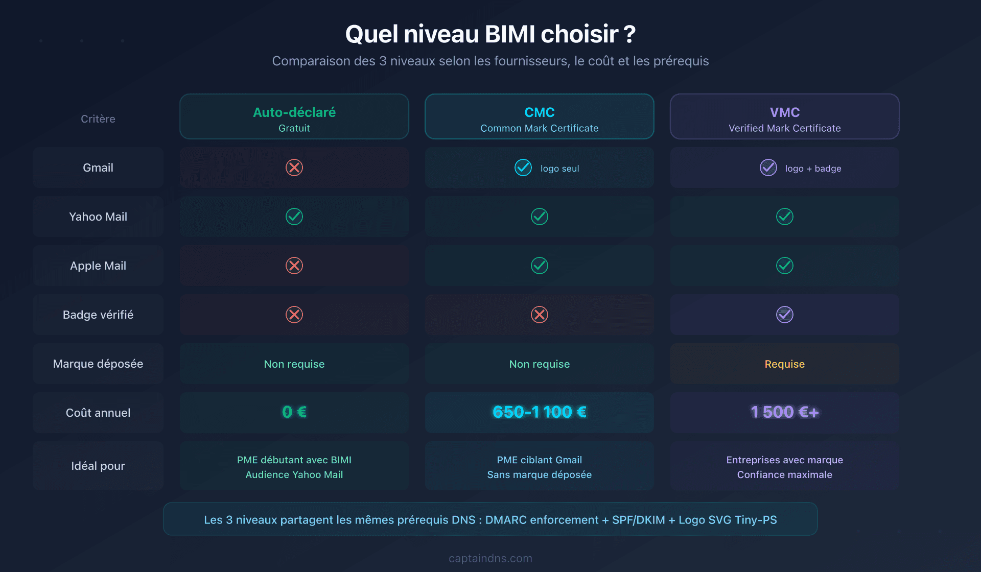 Les trois niveaux de déploiement BIMI : auto-déclaré, CMC et VMC