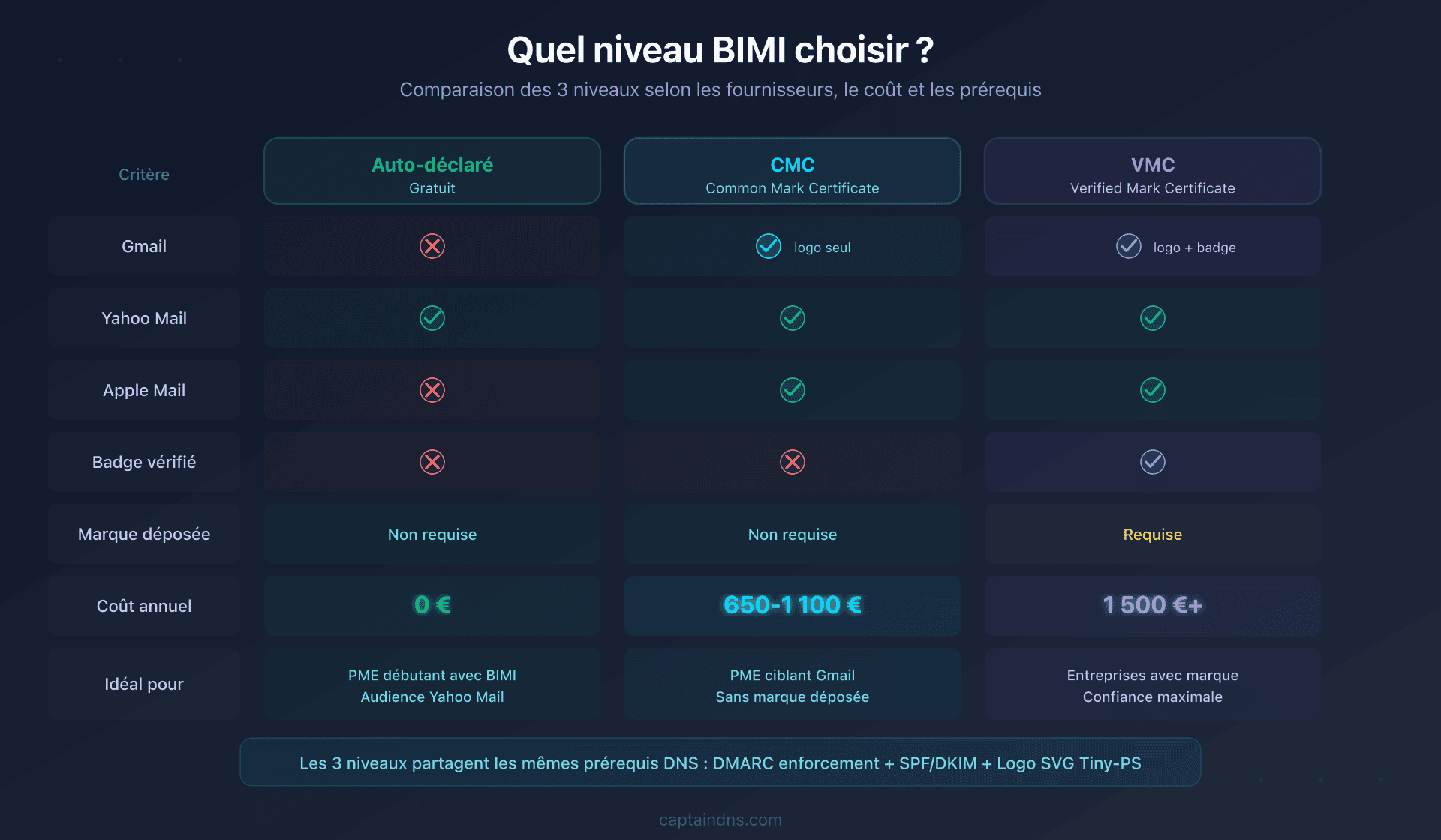 Les trois niveaux de déploiement BIMI : auto-déclaré, CMC et VMC