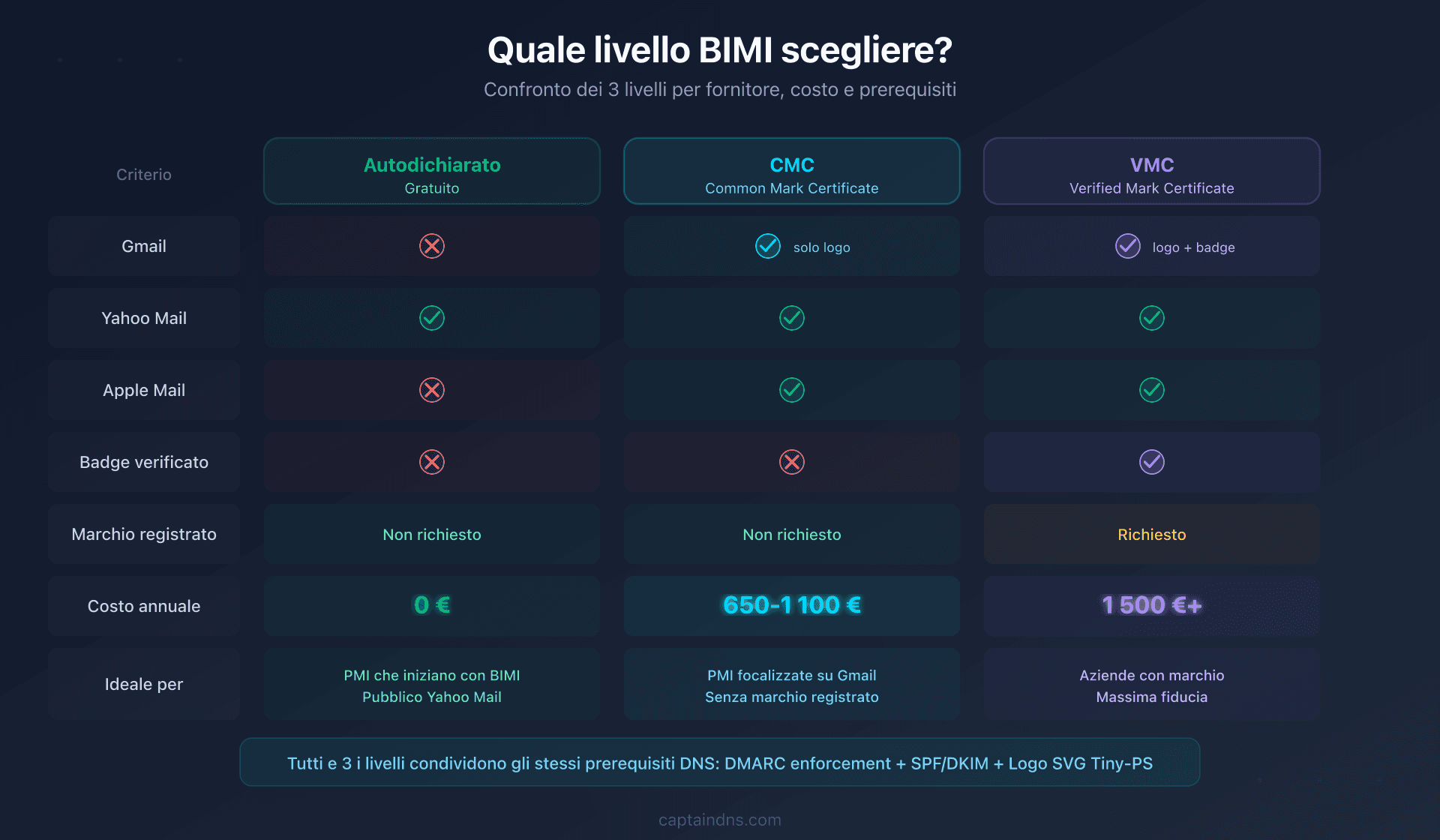 I tre livelli di implementazione BIMI: auto-dichiarato, CMC e VMC