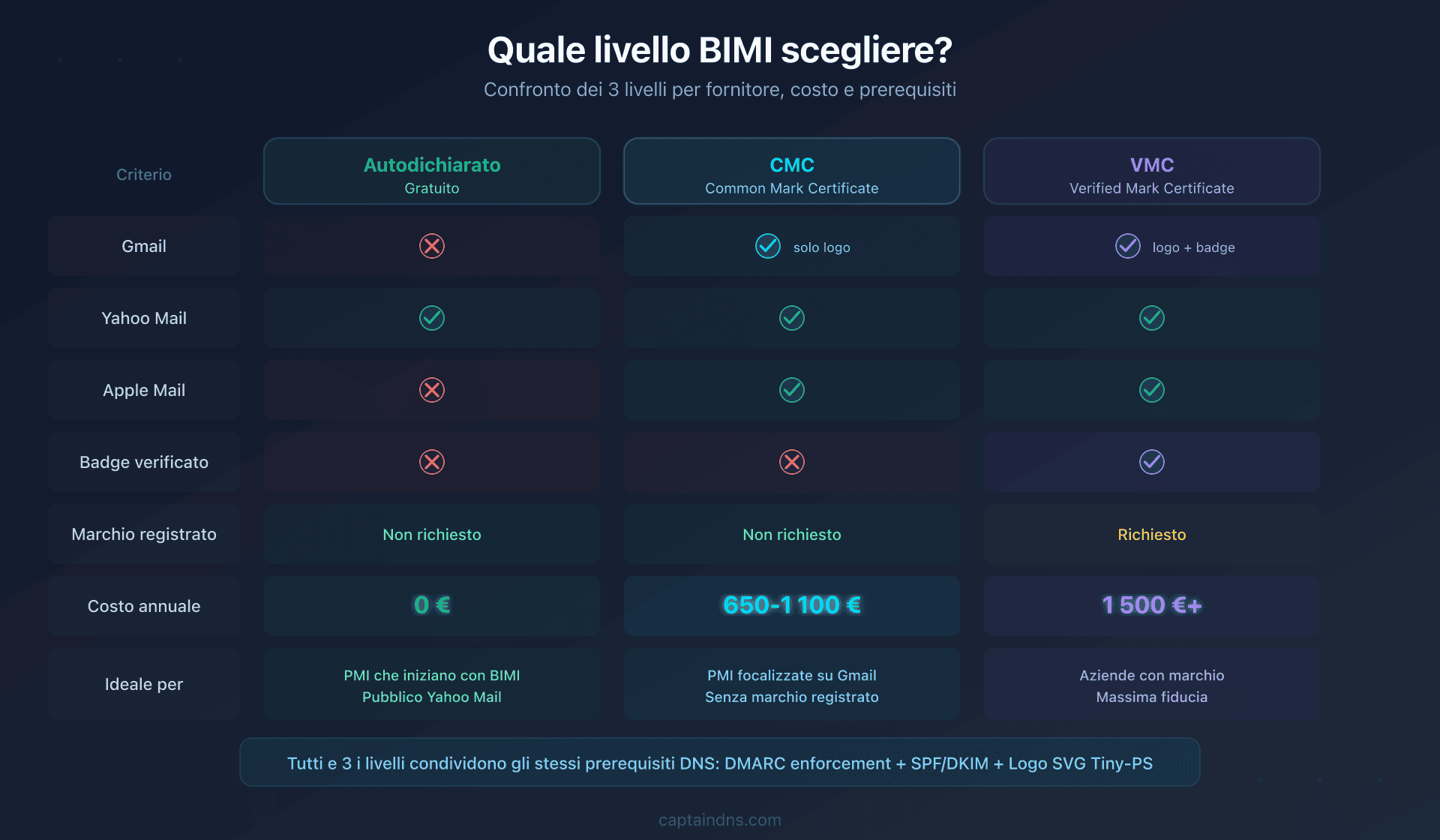 I tre livelli di implementazione BIMI: auto-dichiarato, CMC e VMC