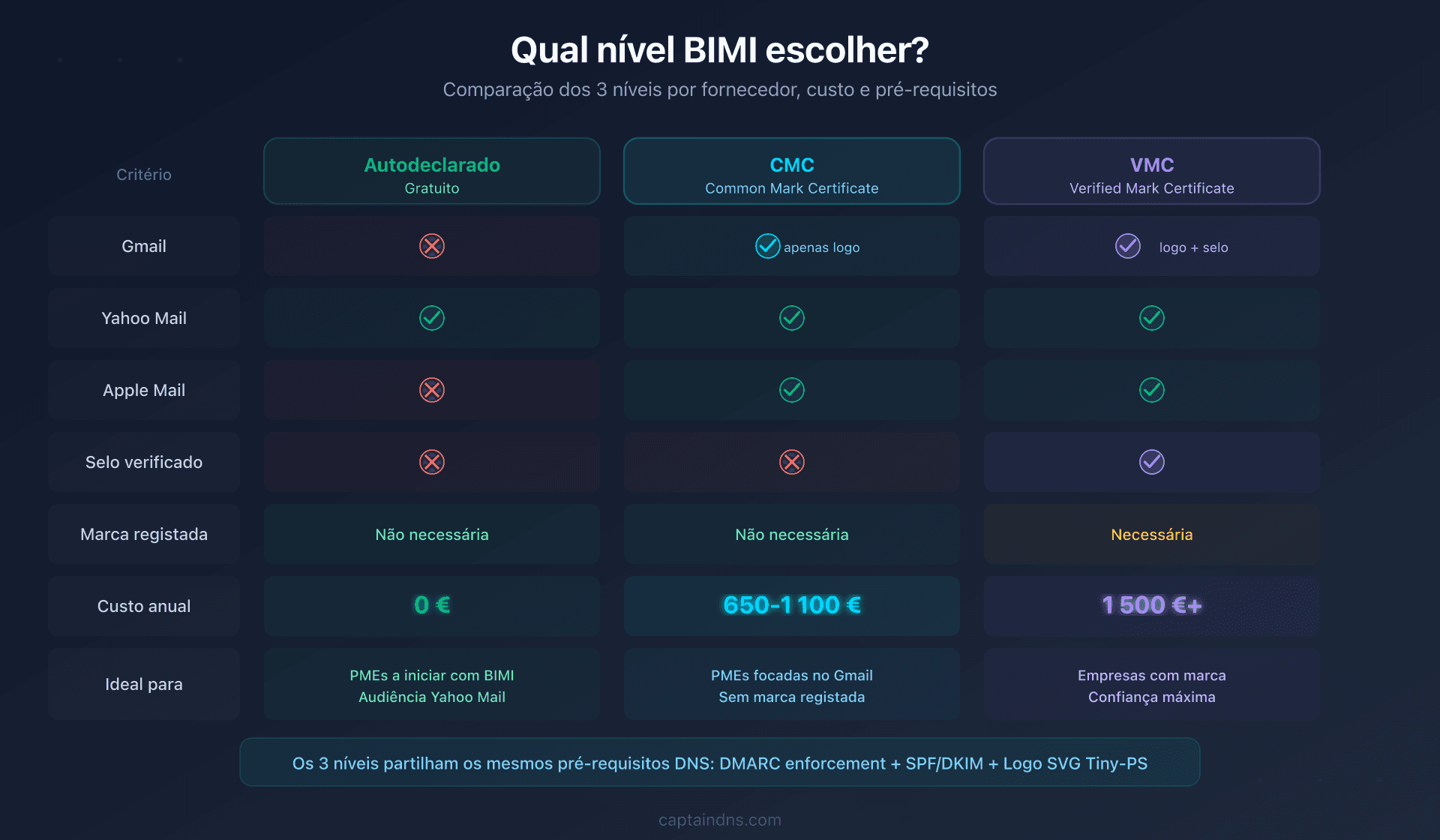 Os três níveis de implementação BIMI: auto-declarado, CMC e VMC