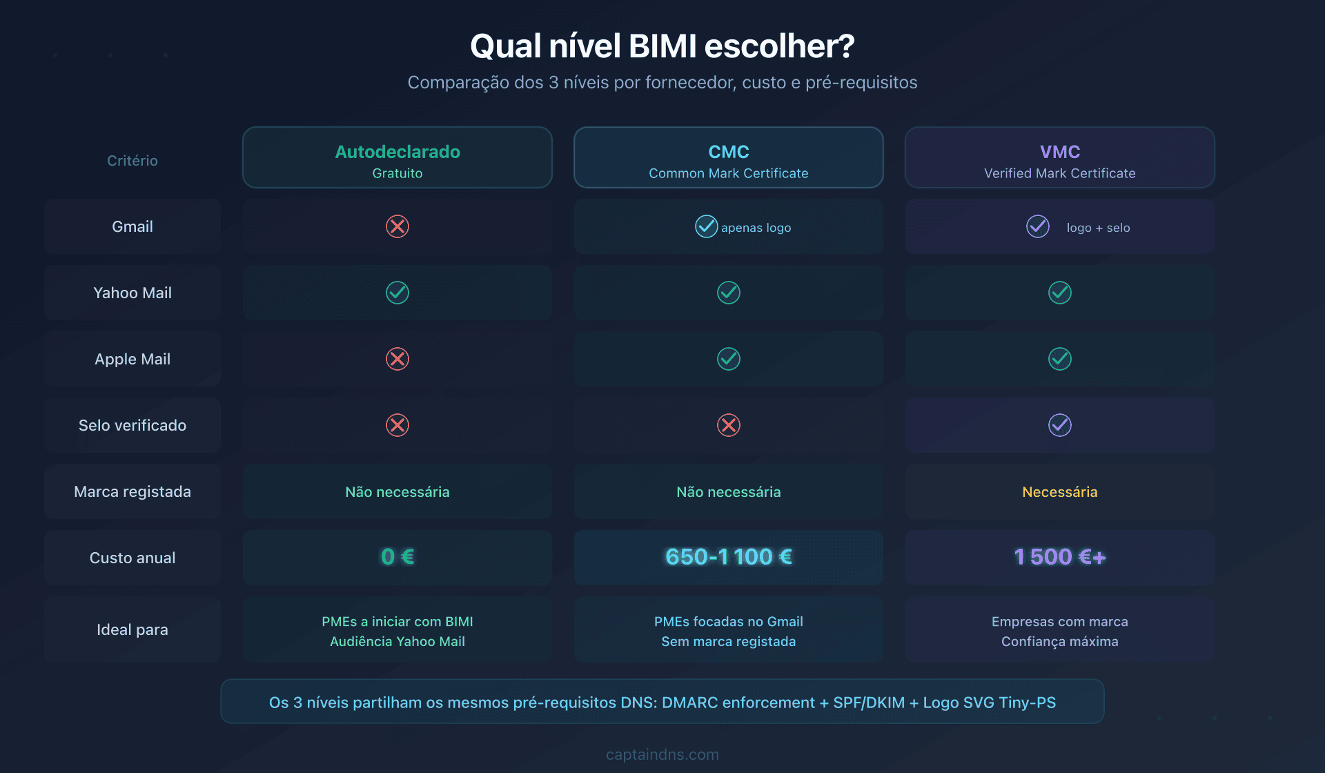 Os três níveis de implementação BIMI: auto-declarado, CMC e VMC