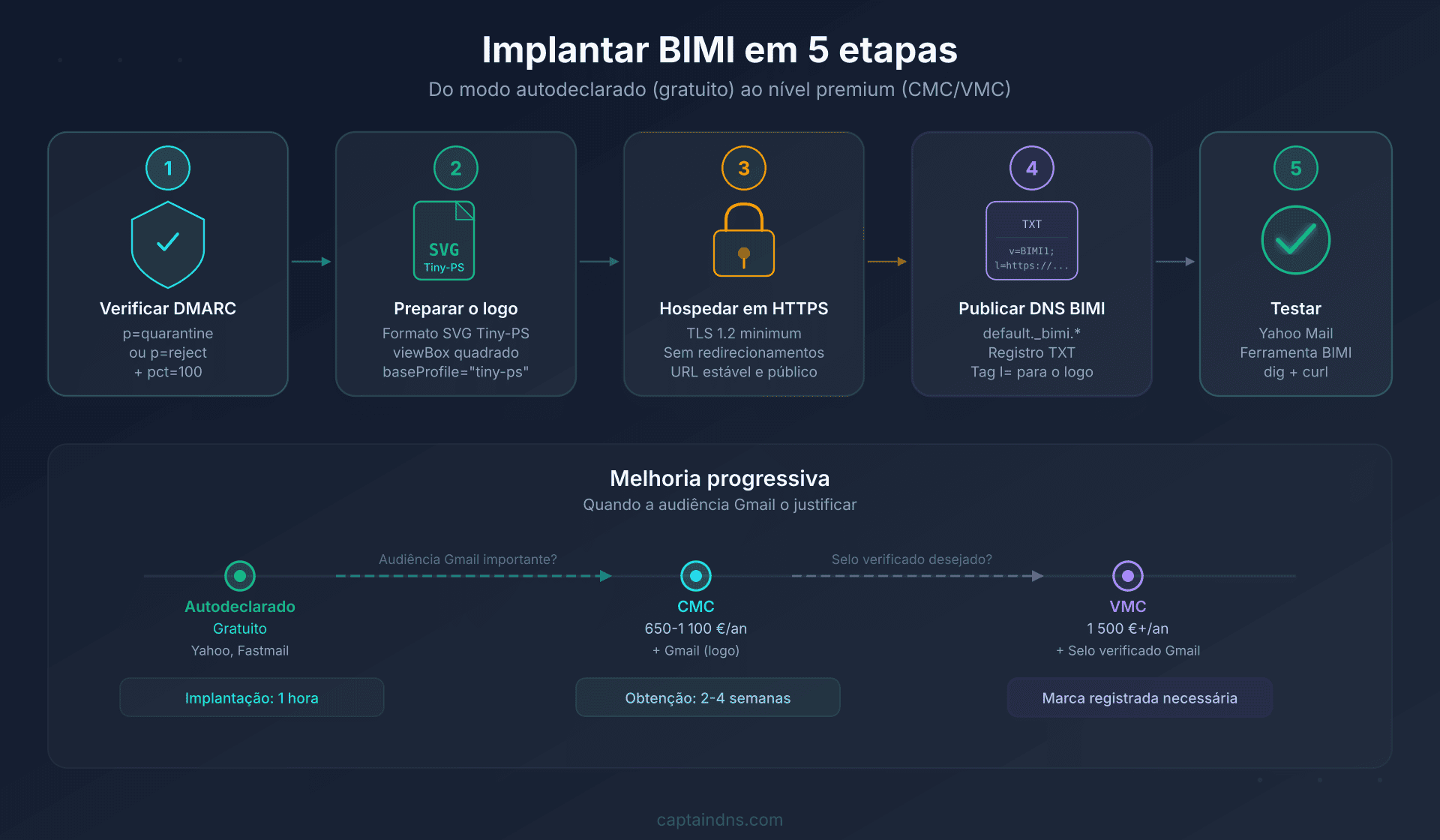 Pipeline de implementação BIMI para uma PME: 5 passos do gratuito ao premium