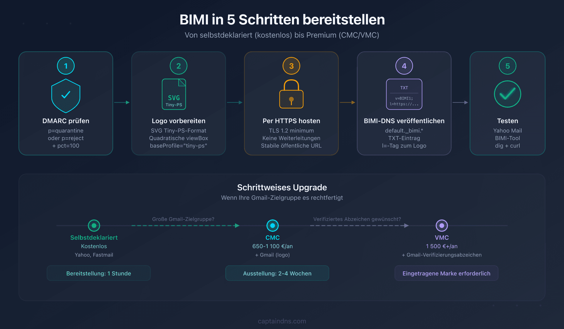 BIMI-Bereitstellungspipeline fuer KMU: 5 Schritte von kostenlos bis Premium