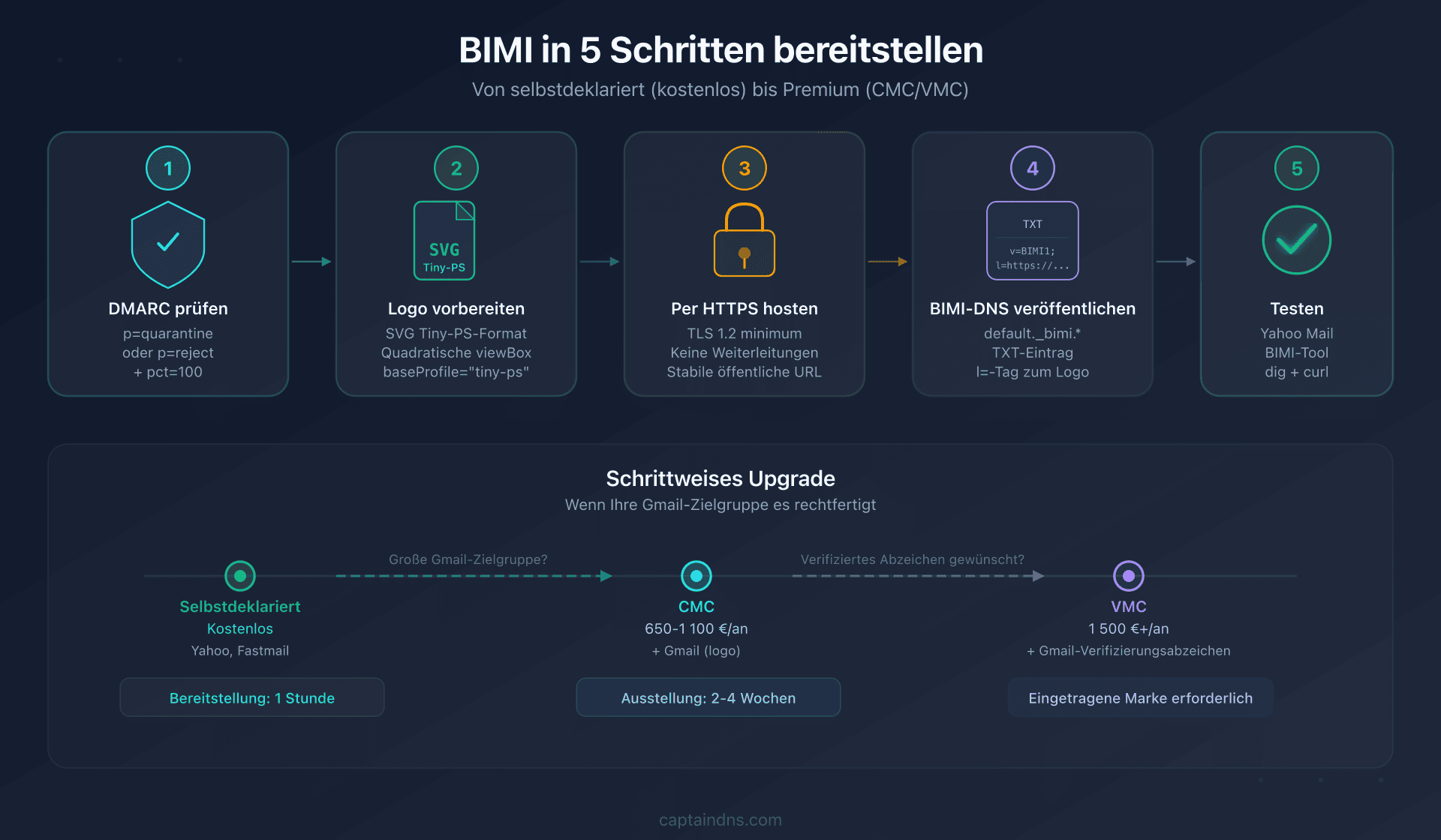 BIMI-Bereitstellungspipeline für KMU: 5 Schritte von kostenlos bis Premium
