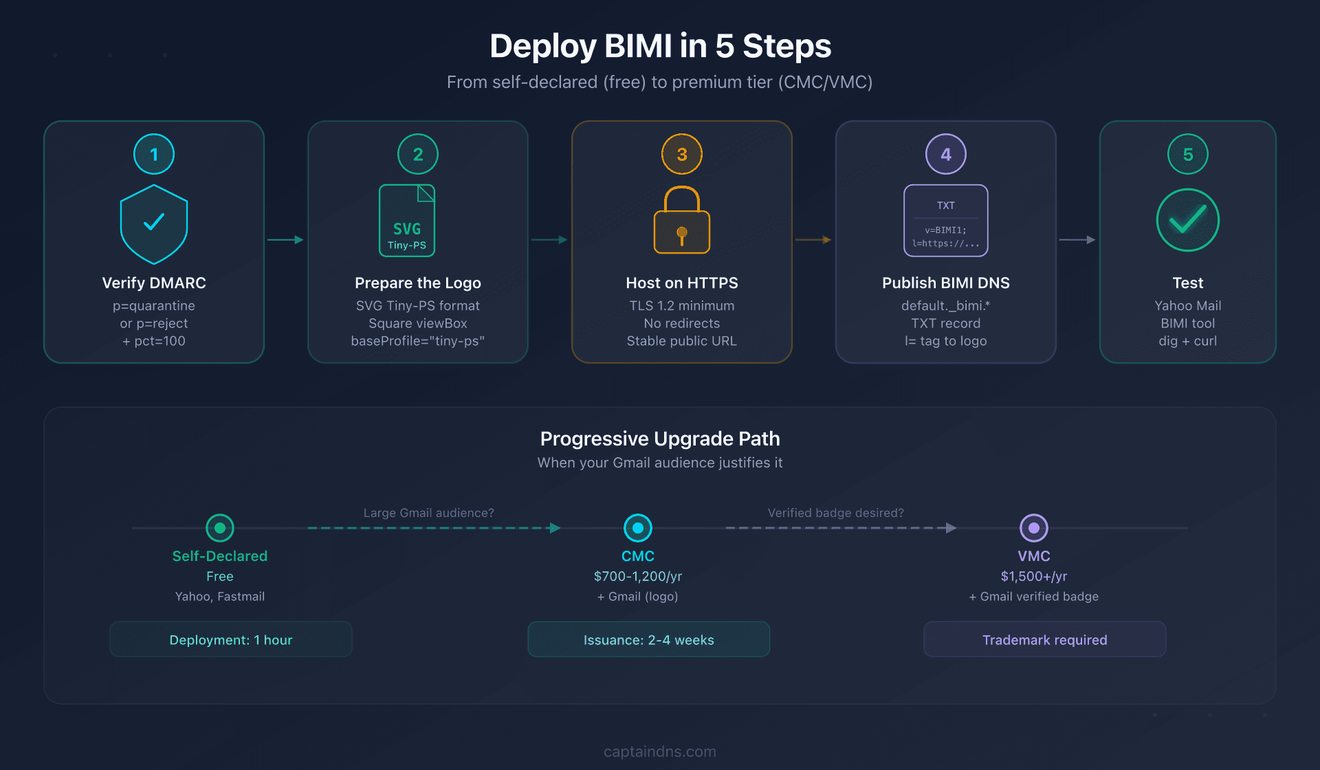 BIMI deployment pipeline for an SMB: 5 steps from free to premium