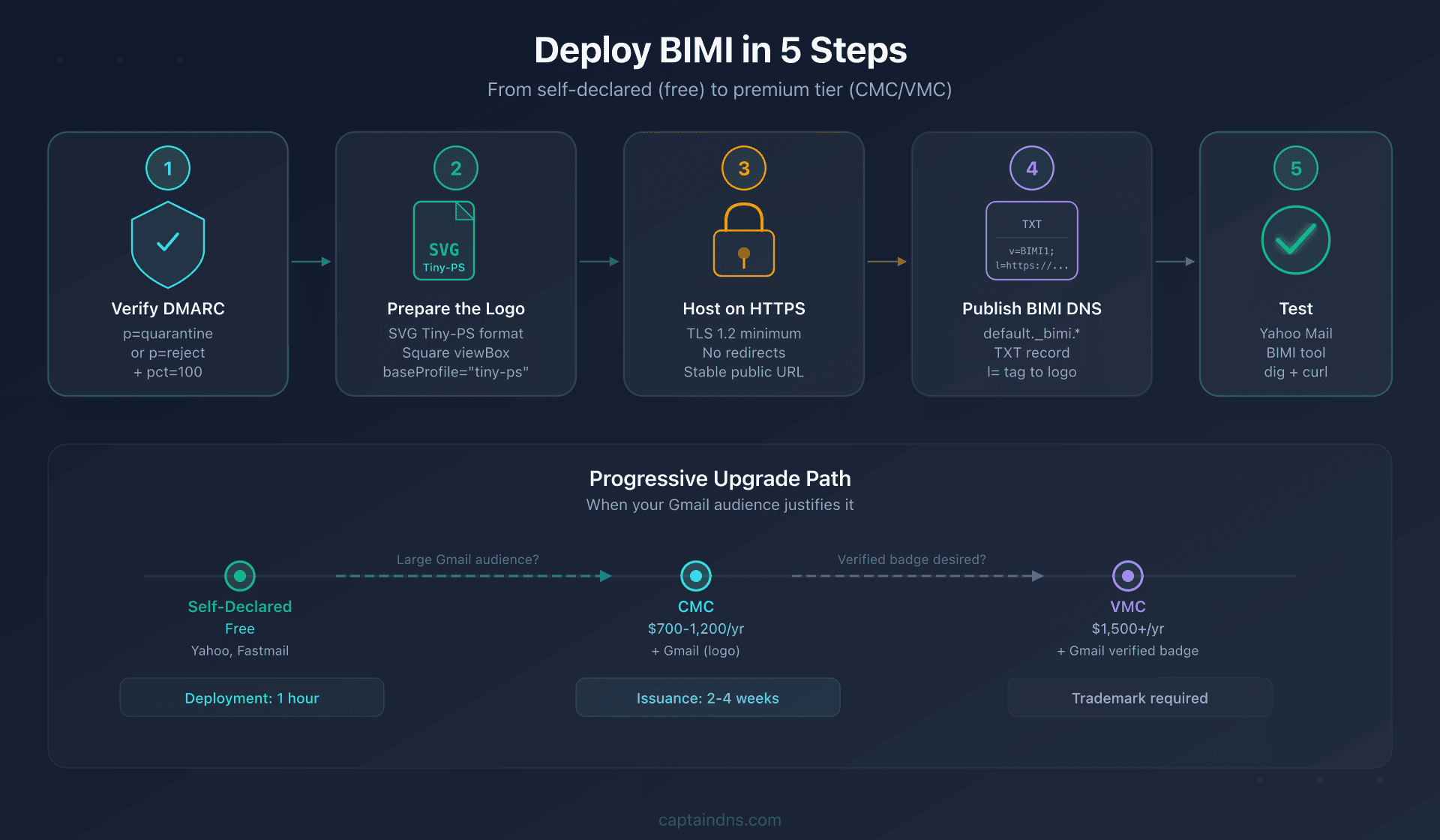 BIMI deployment pipeline for an SMB: 5 steps from free to premium