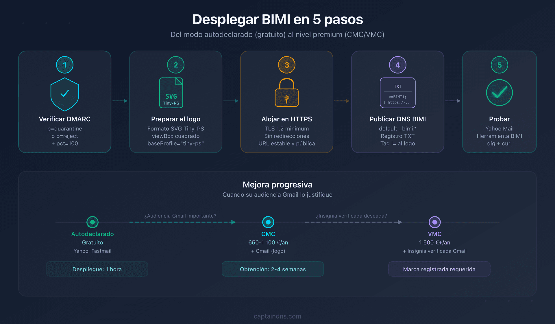 Pipeline de despliegue BIMI para una pyme: 5 pasos del gratuito al premium