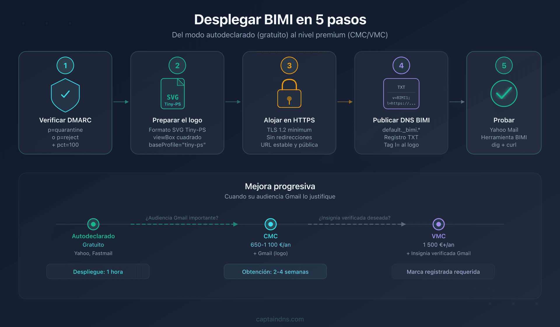 Pipeline de despliegue BIMI para una pyme: 5 pasos del gratuito al premium