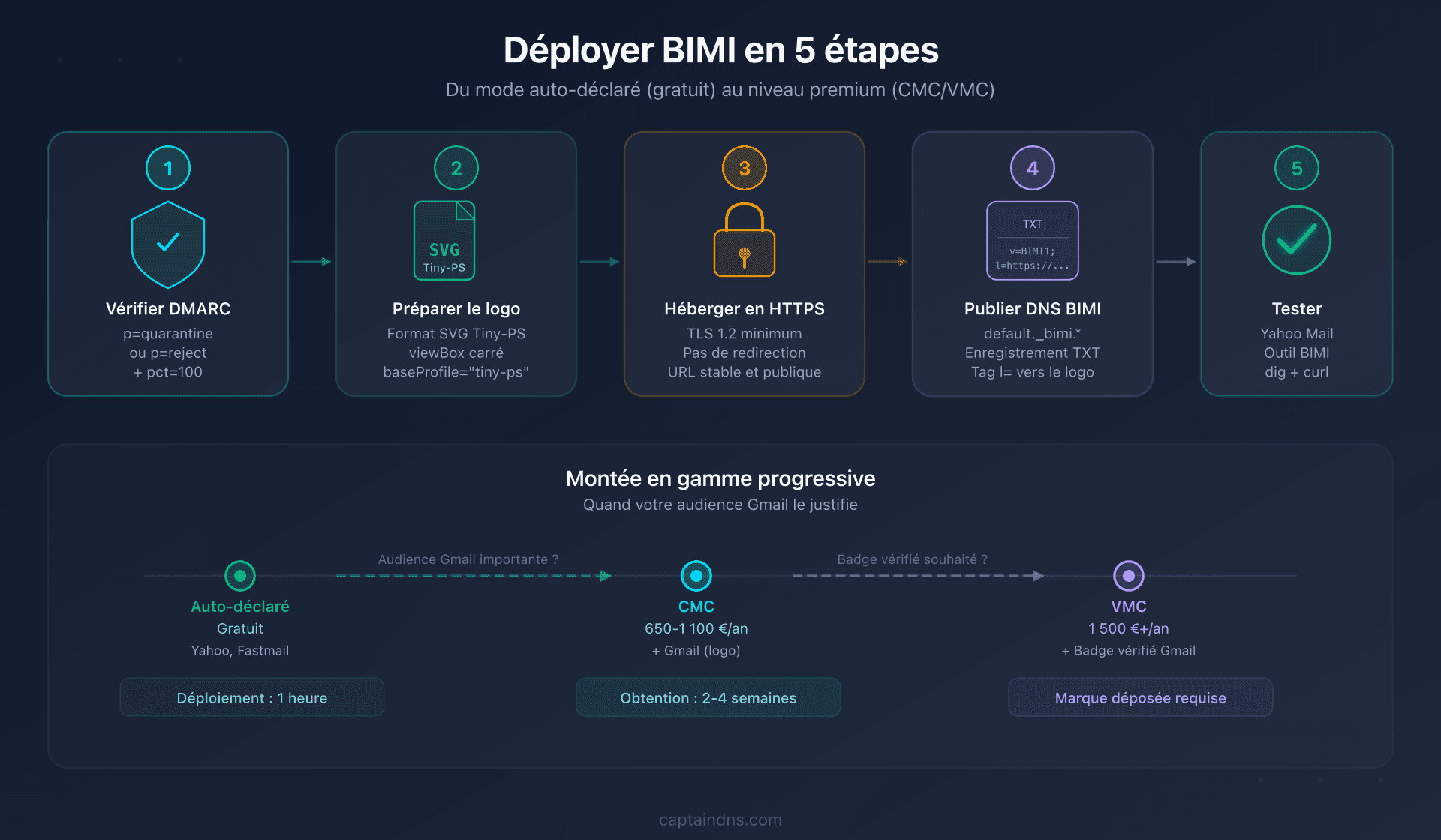 Pipeline de déploiement BIMI pour une PME : 5 étapes du gratuit au premium