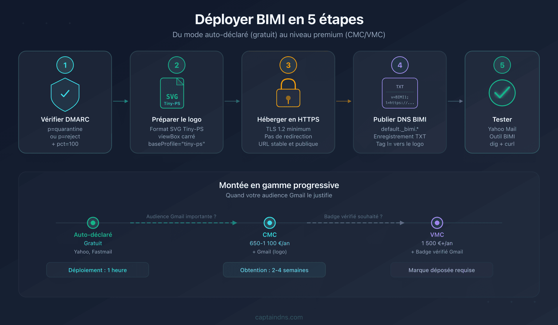 Pipeline de déploiement BIMI pour une PME : 5 étapes du gratuit au premium