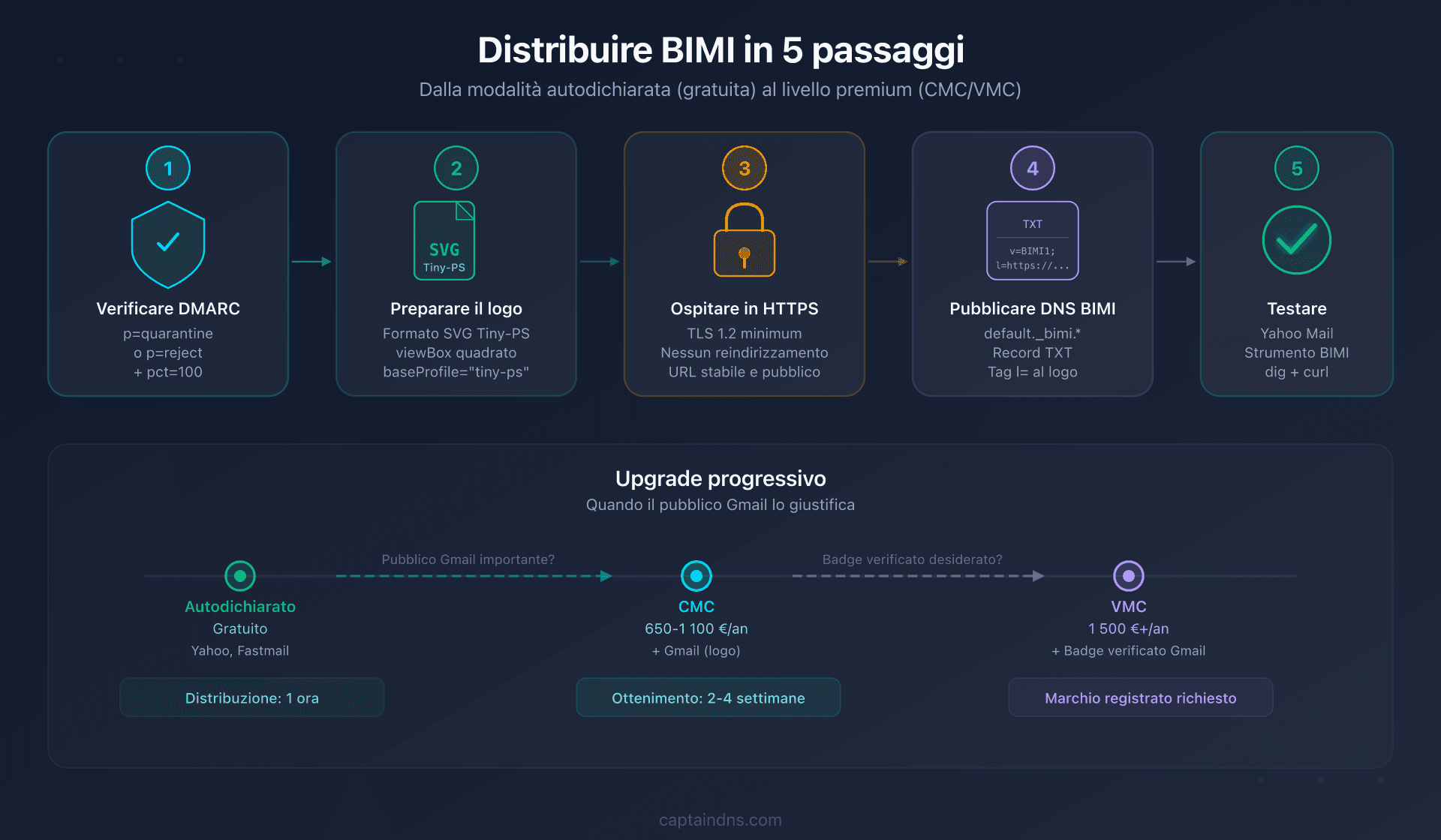Pipeline di implementazione BIMI per una PMI: 5 passaggi dal gratuito al premium