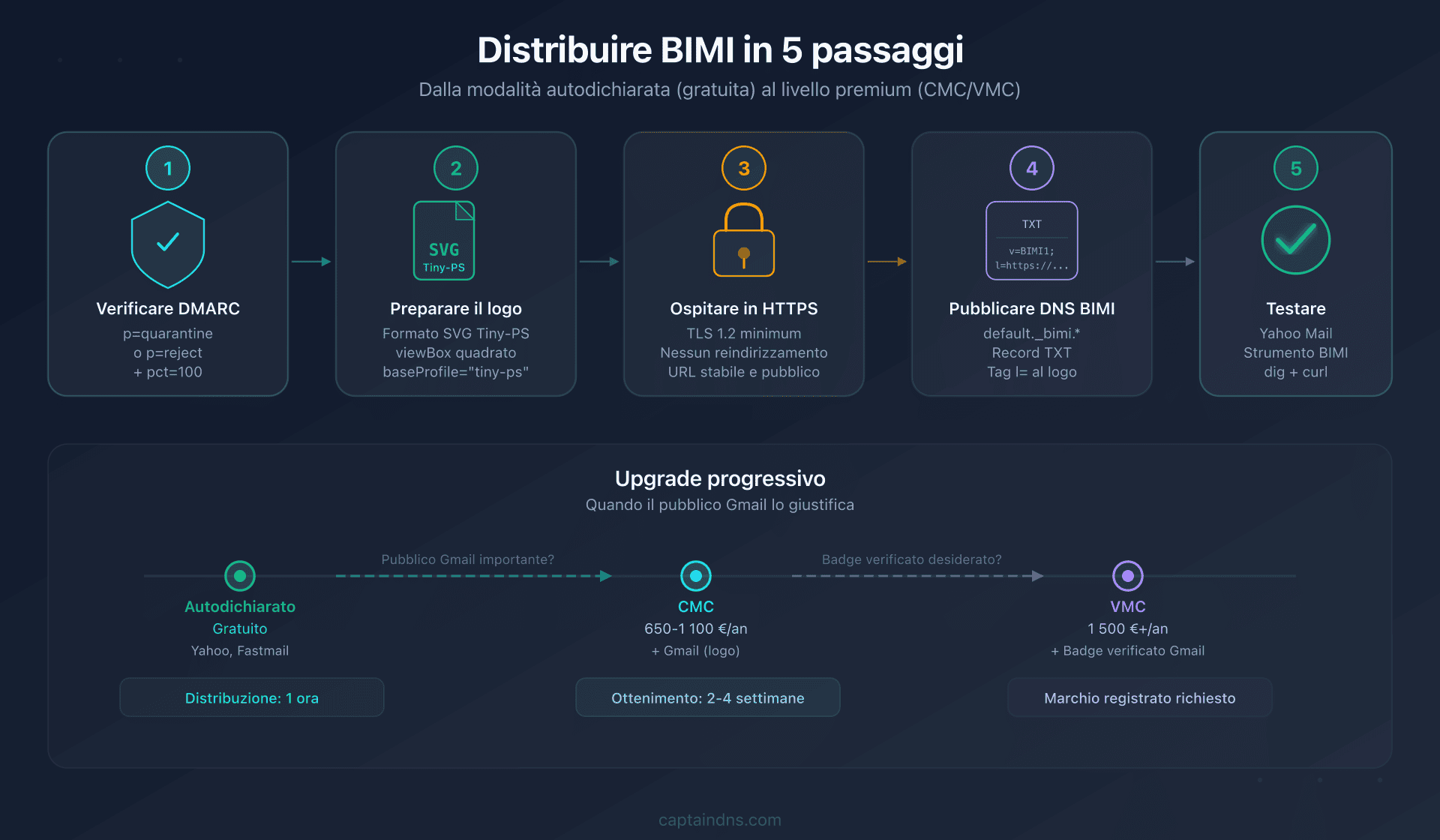 Pipeline di implementazione BIMI per una PMI: 5 passaggi dal gratuito al premium
