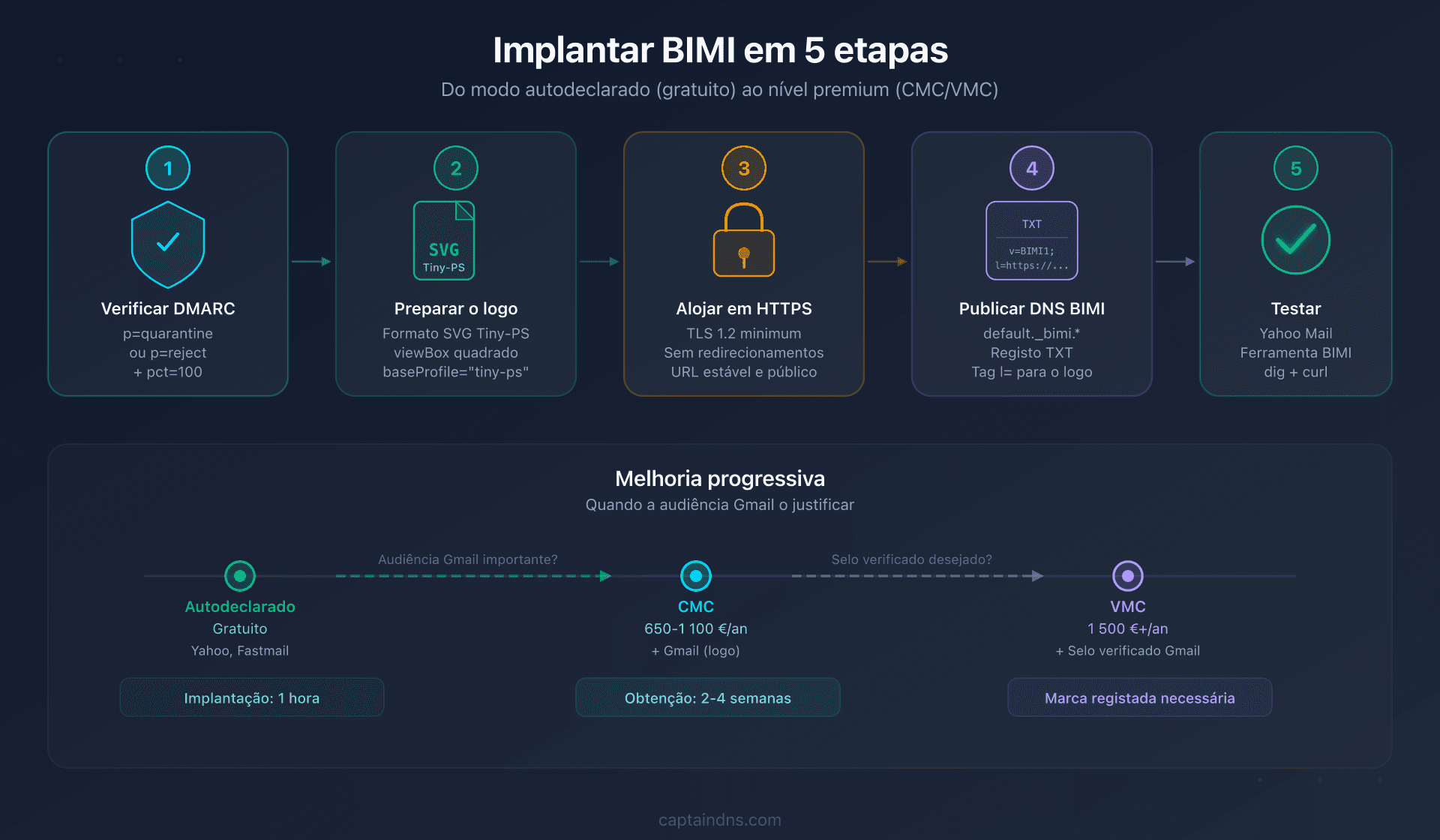 Pipeline de implementação BIMI para uma PME: 5 passos do gratuito ao premium