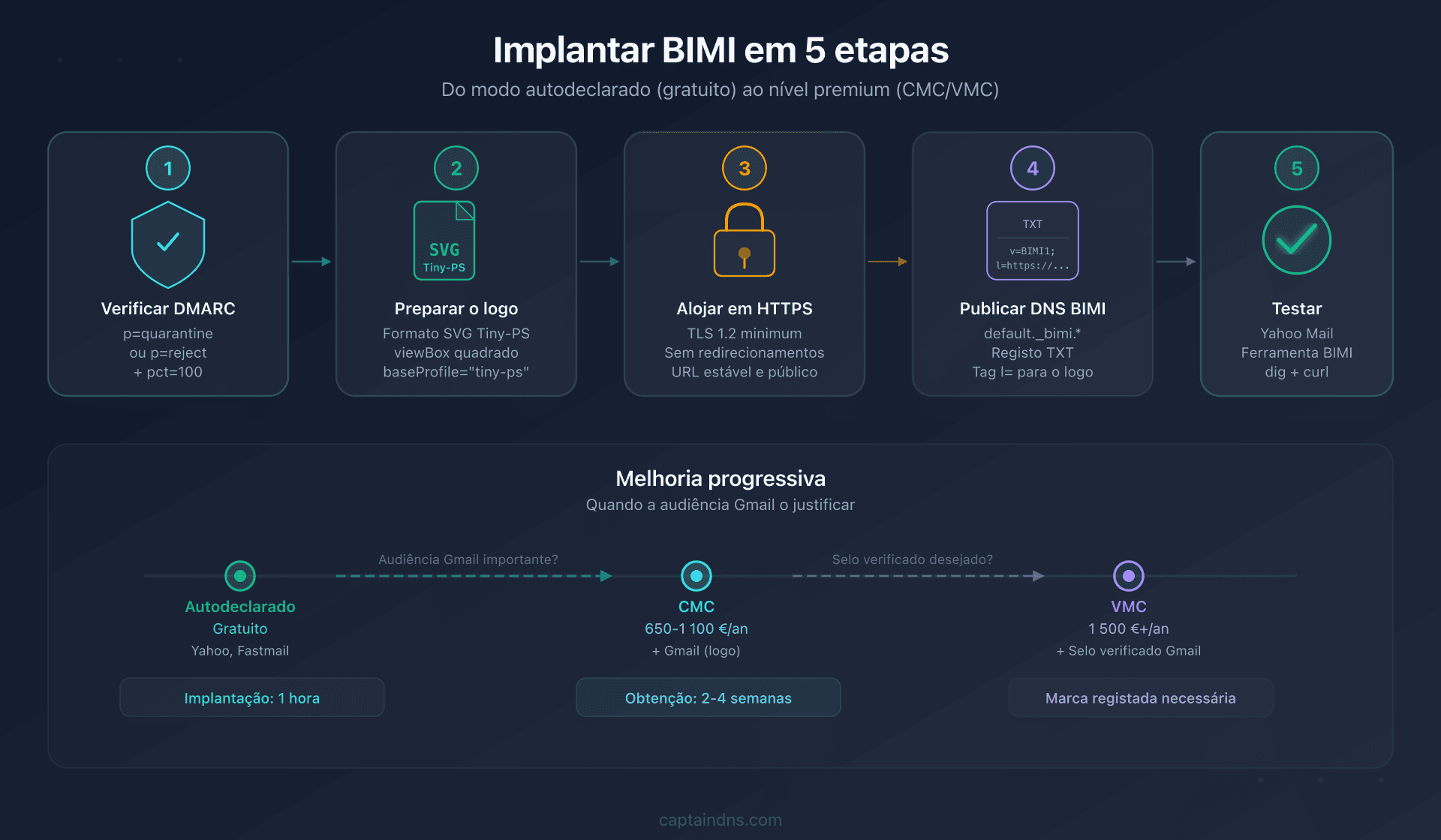 Pipeline de implementação BIMI para uma PME: 5 passos do gratuito ao premium