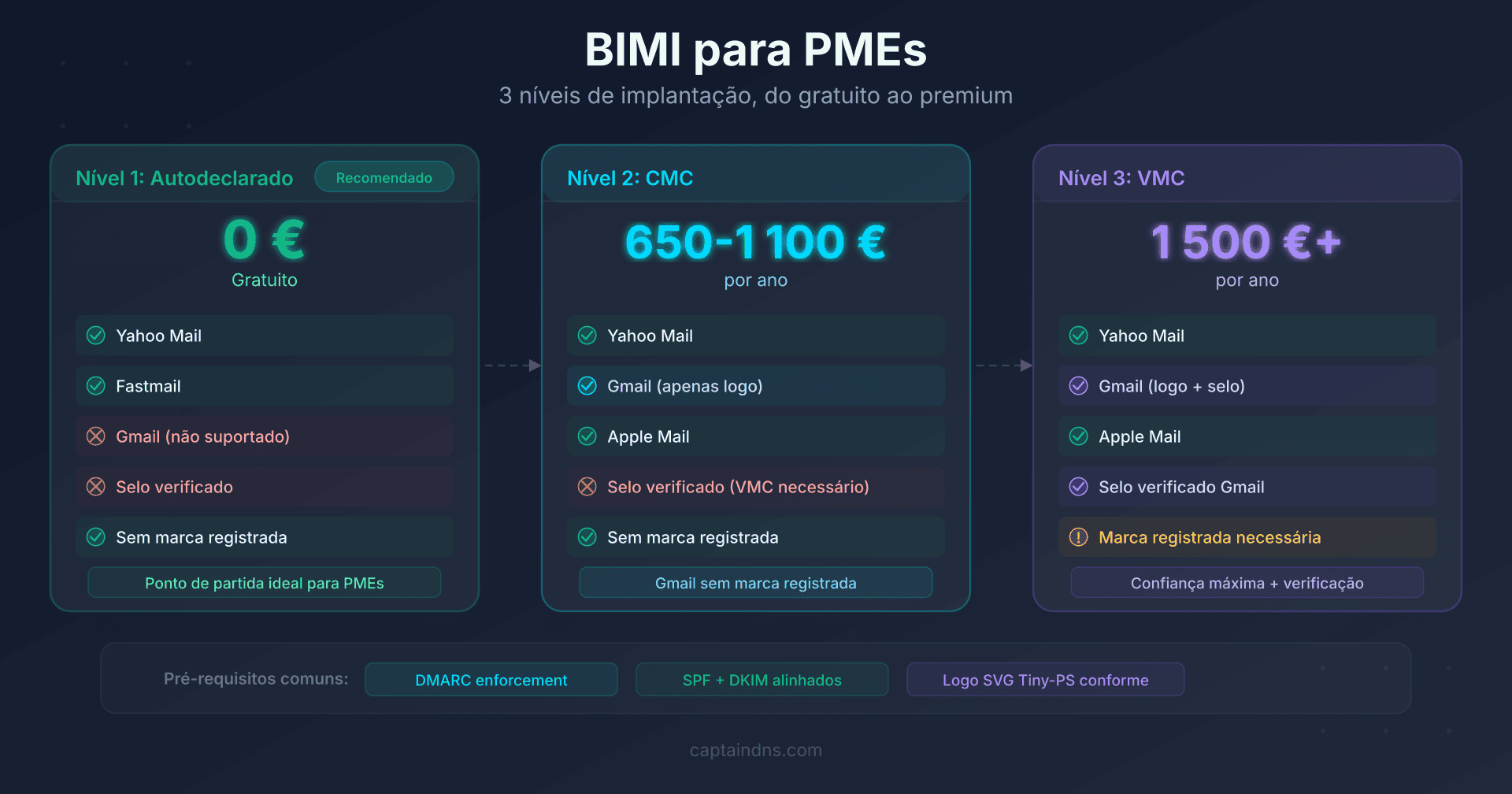 Esquema dos três níveis de implementação BIMI para uma PME: auto-declarado, CMC e VMC