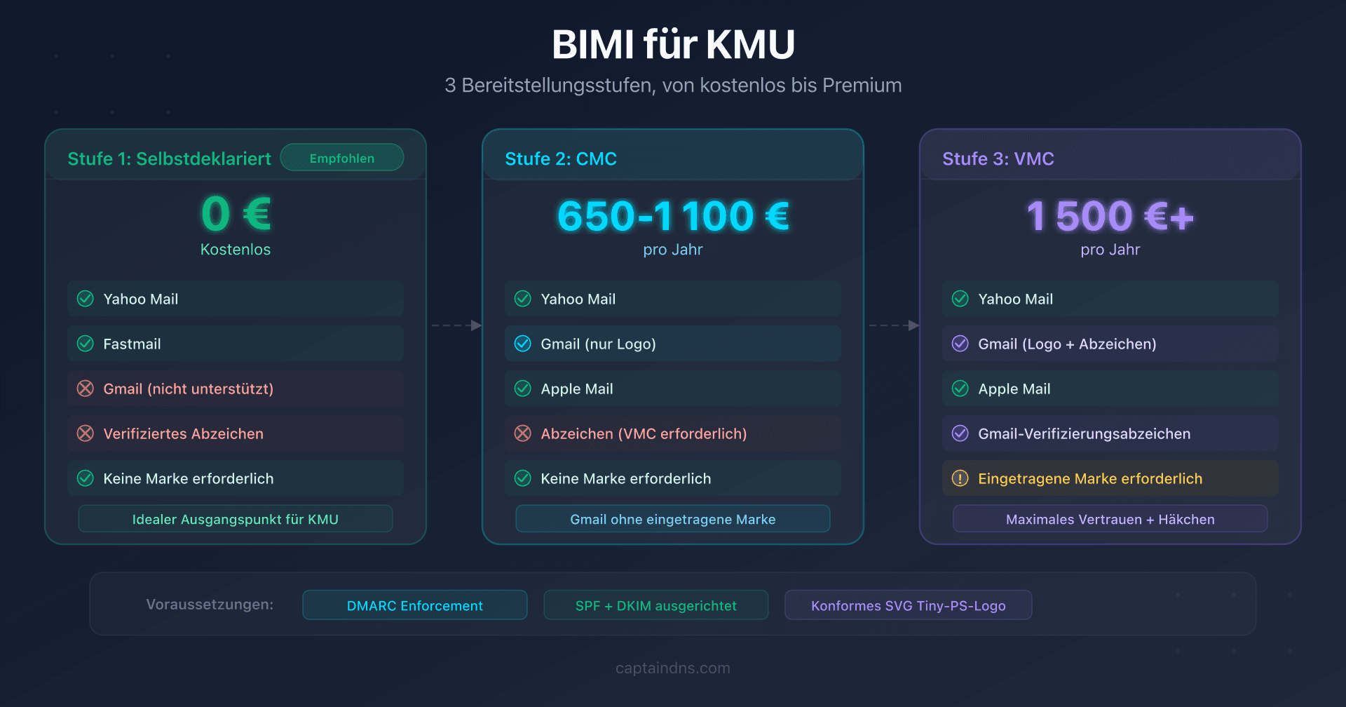 Schema der drei BIMI-Bereitstellungsstufen fuer KMU: selbstdeklariert, CMC und VMC
