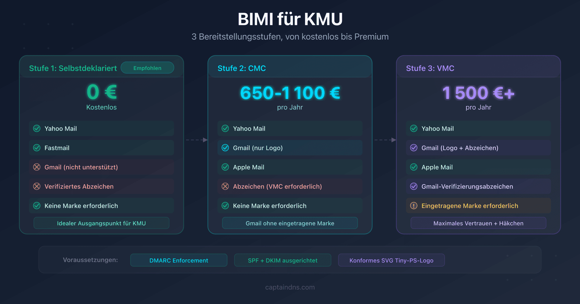 Schema der drei BIMI-Bereitstellungsstufen für KMU: selbstdeklariert, CMC und VMC