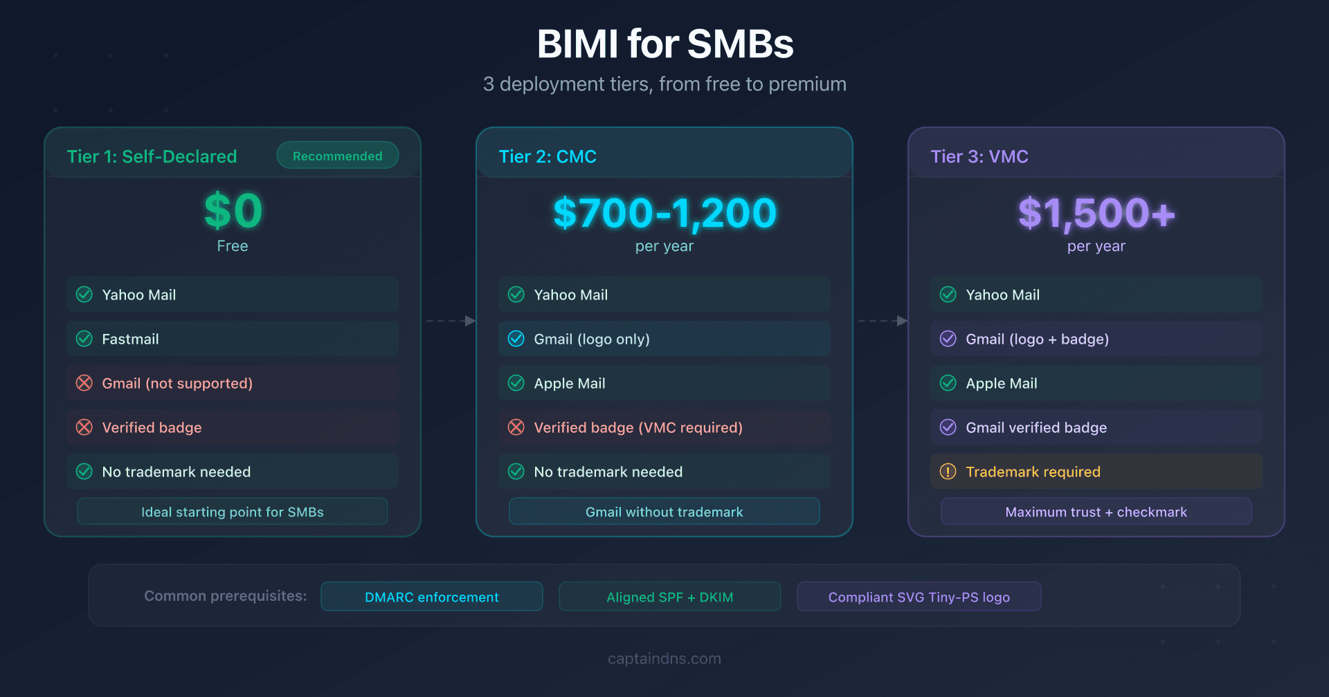 Diagram of the three BIMI deployment tiers for an SMB: self-asserted, CMC, and VMC