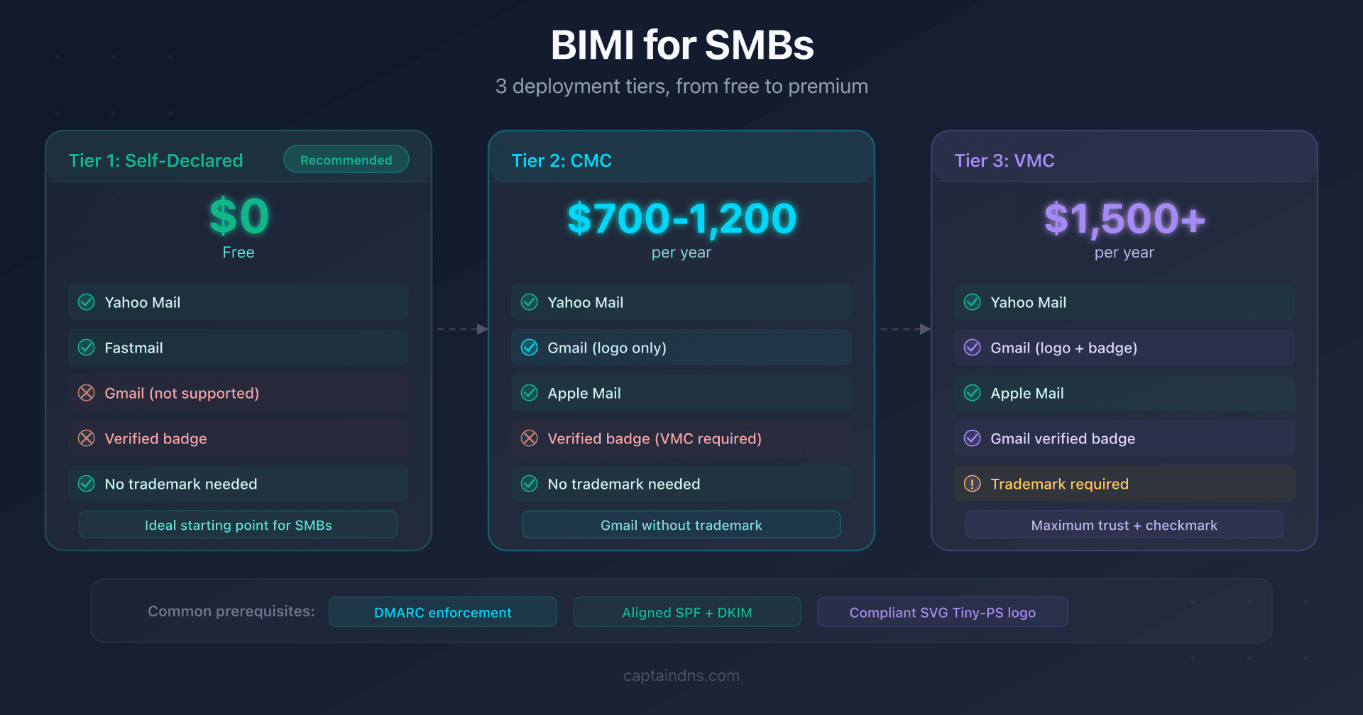 Diagram of the three BIMI deployment tiers for an SMB: self-asserted, CMC, and VMC