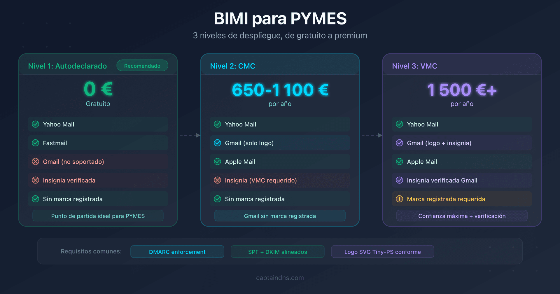 Esquema de los tres niveles de despliegue BIMI para una pyme: autodeclarado, CMC y VMC