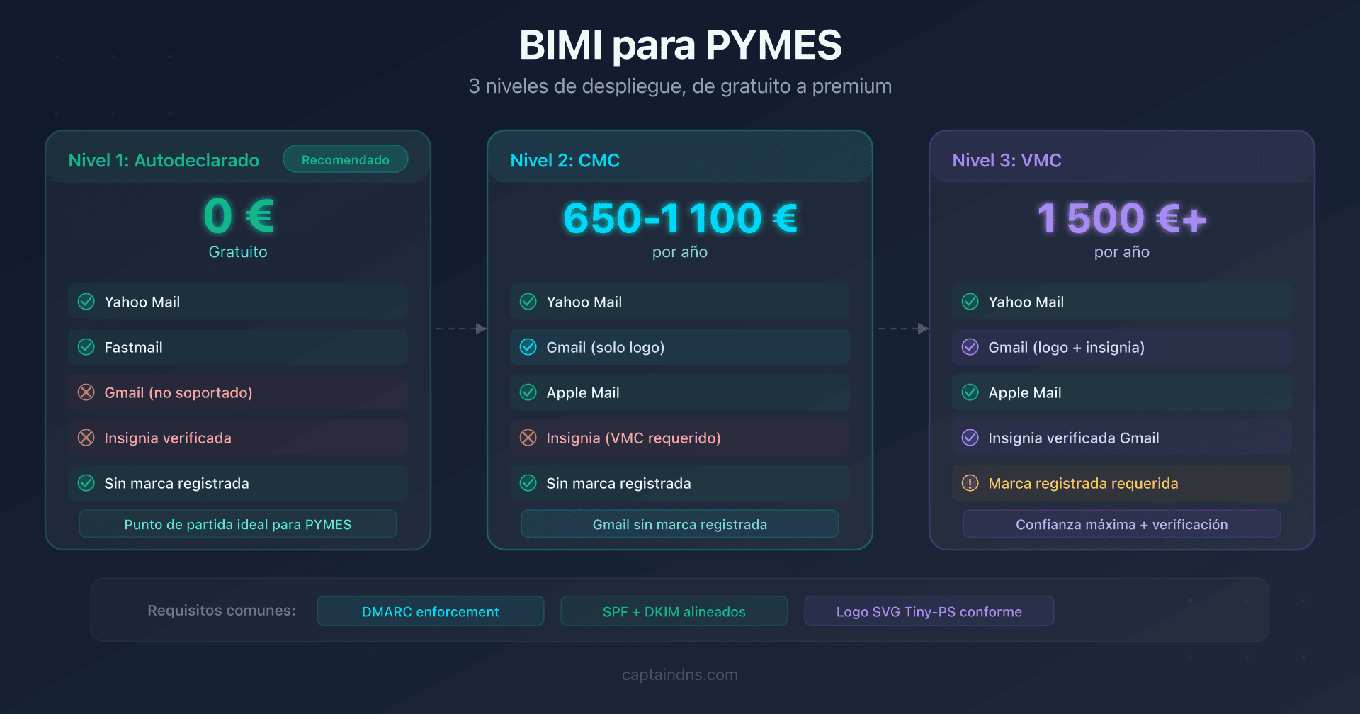 Esquema de los tres niveles de despliegue BIMI para una pyme: autodeclarado, CMC y VMC