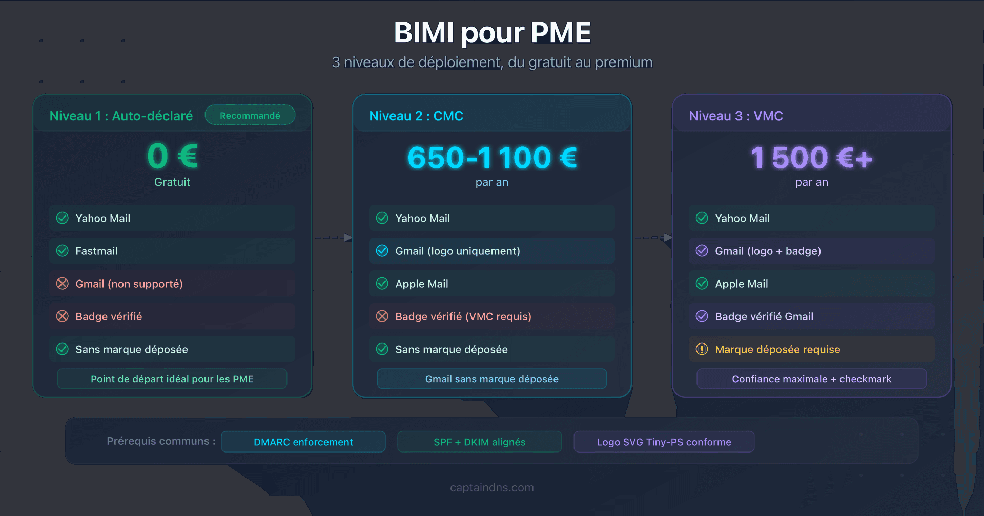 Schéma des trois niveaux de déploiement BIMI pour une PME : auto-déclaré, CMC et VMC