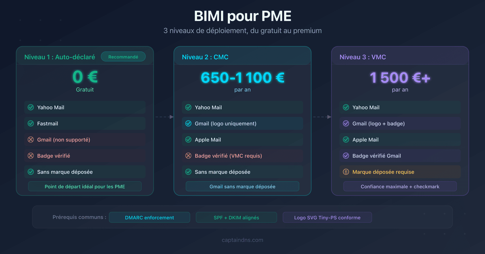 Schéma des trois niveaux de déploiement BIMI pour une PME : auto-déclaré, CMC et VMC