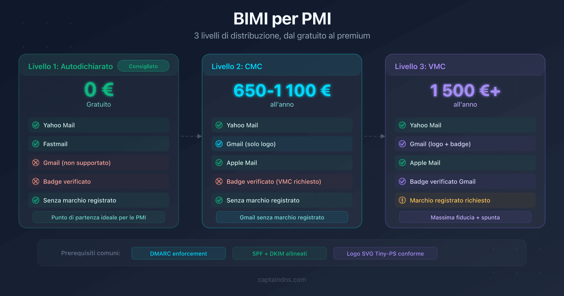 Schema dei tre livelli di implementazione BIMI per una PMI: auto-dichiarato, CMC e VMC