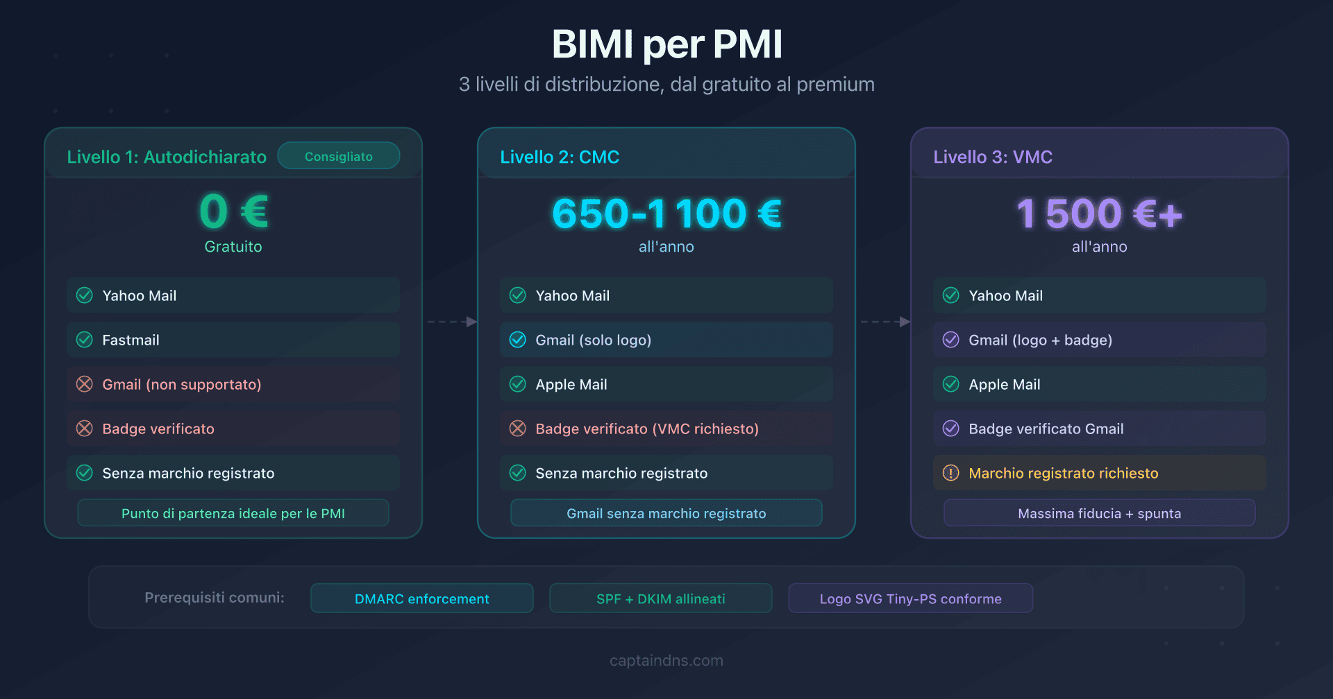 Schema dei tre livelli di implementazione BIMI per una PMI: auto-dichiarato, CMC e VMC