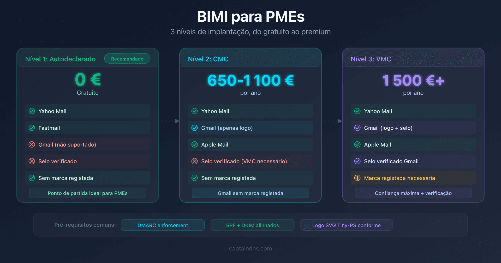 Esquema dos três níveis de implementação BIMI para uma PME: auto-declarado, CMC e VMC