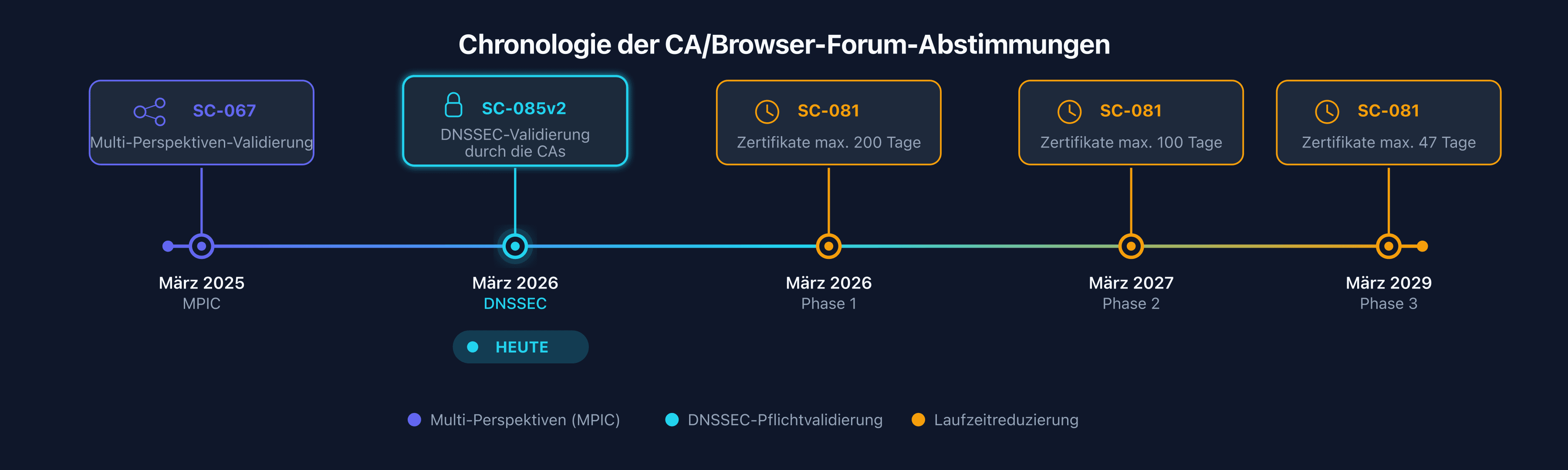 Zeitstrahl der CA/Browser Forum Ballots: SC-067 MPIC, SC-085v2 DNSSEC, SC-081 Reduzierung der Zertifikatslaufzeit