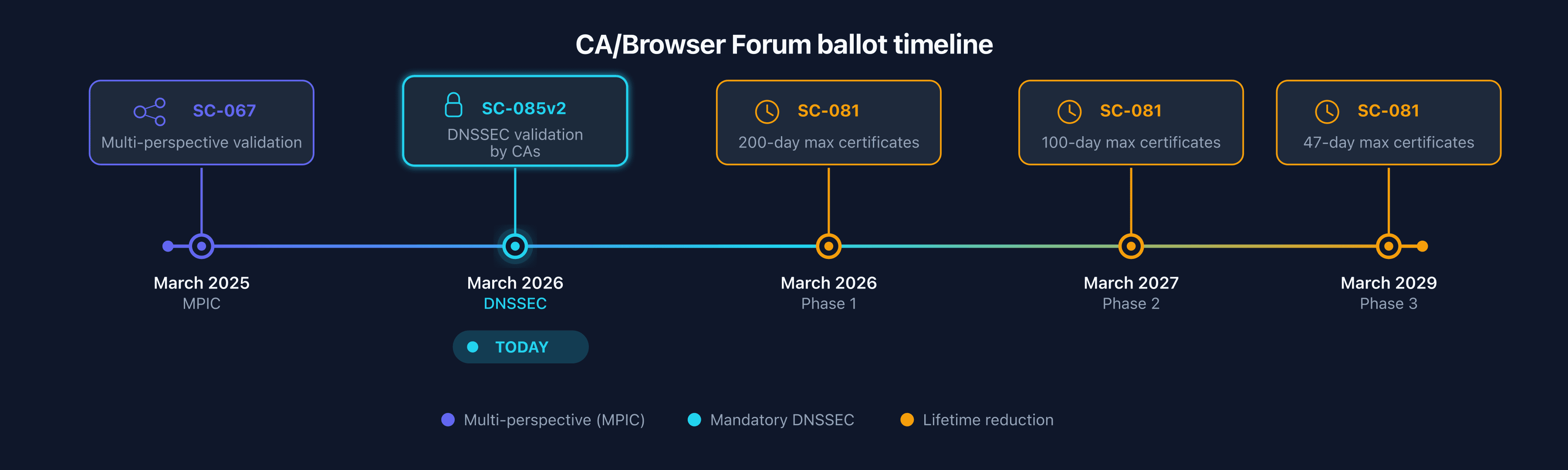 CA/Browser Forum ballot timeline: SC-067 MPIC, SC-085v2 DNSSEC, SC-081 certificate lifetime reduction