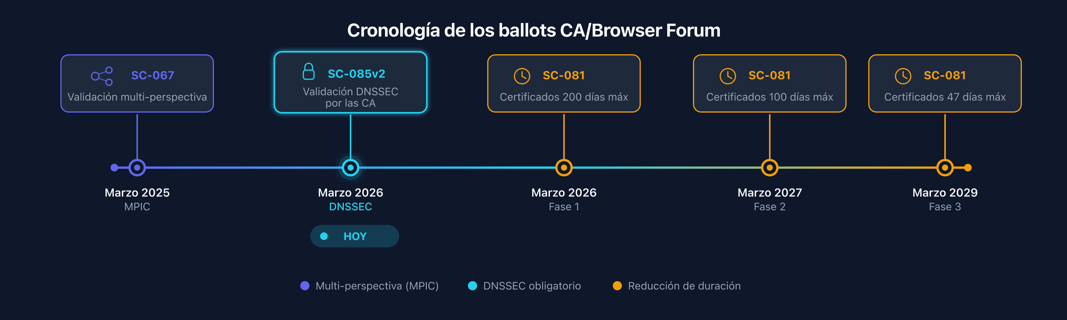 Cronología de los ballots CA/Browser Forum: SC-067 MPIC, SC-085v2 DNSSEC, SC-081 reducción de duración de certificados