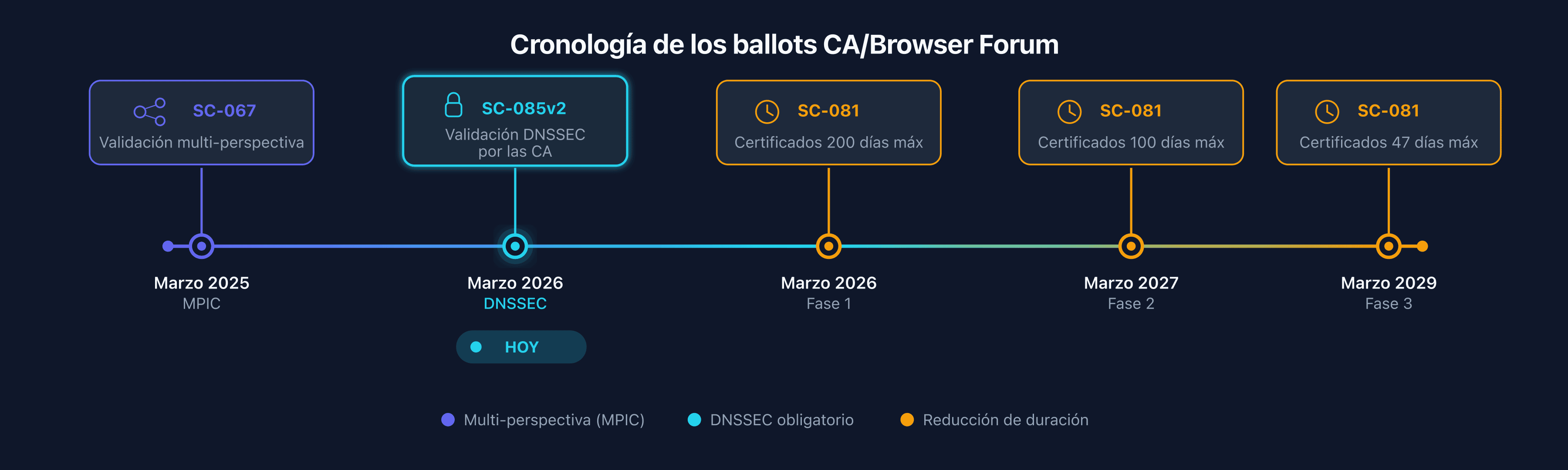 Cronología de los ballots CA/Browser Forum: SC-067 MPIC, SC-085v2 DNSSEC, SC-081 reducción de duración de certificados