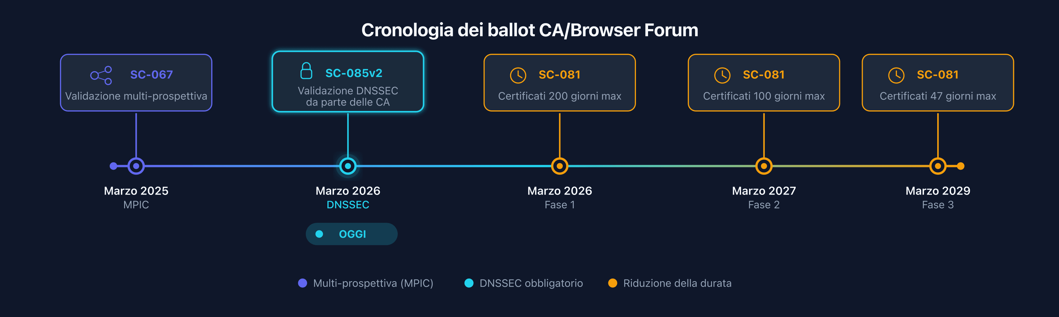 Timeline dei ballot CA/Browser Forum: SC-067 MPIC, SC-085v2 DNSSEC, SC-081 riduzione durata certificati