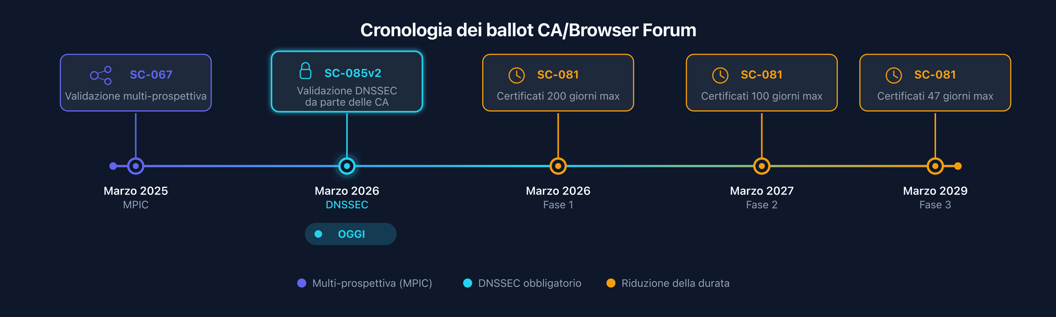 Timeline dei ballot CA/Browser Forum: SC-067 MPIC, SC-085v2 DNSSEC, SC-081 riduzione durata certificati