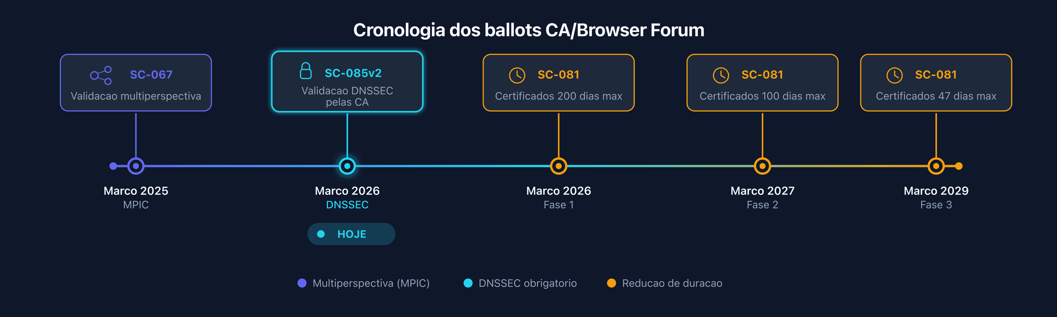 Timeline dos ballots CA/Browser Forum: SC-067 MPIC, SC-085v2 DNSSEC, SC-081 redução da duração dos certificados