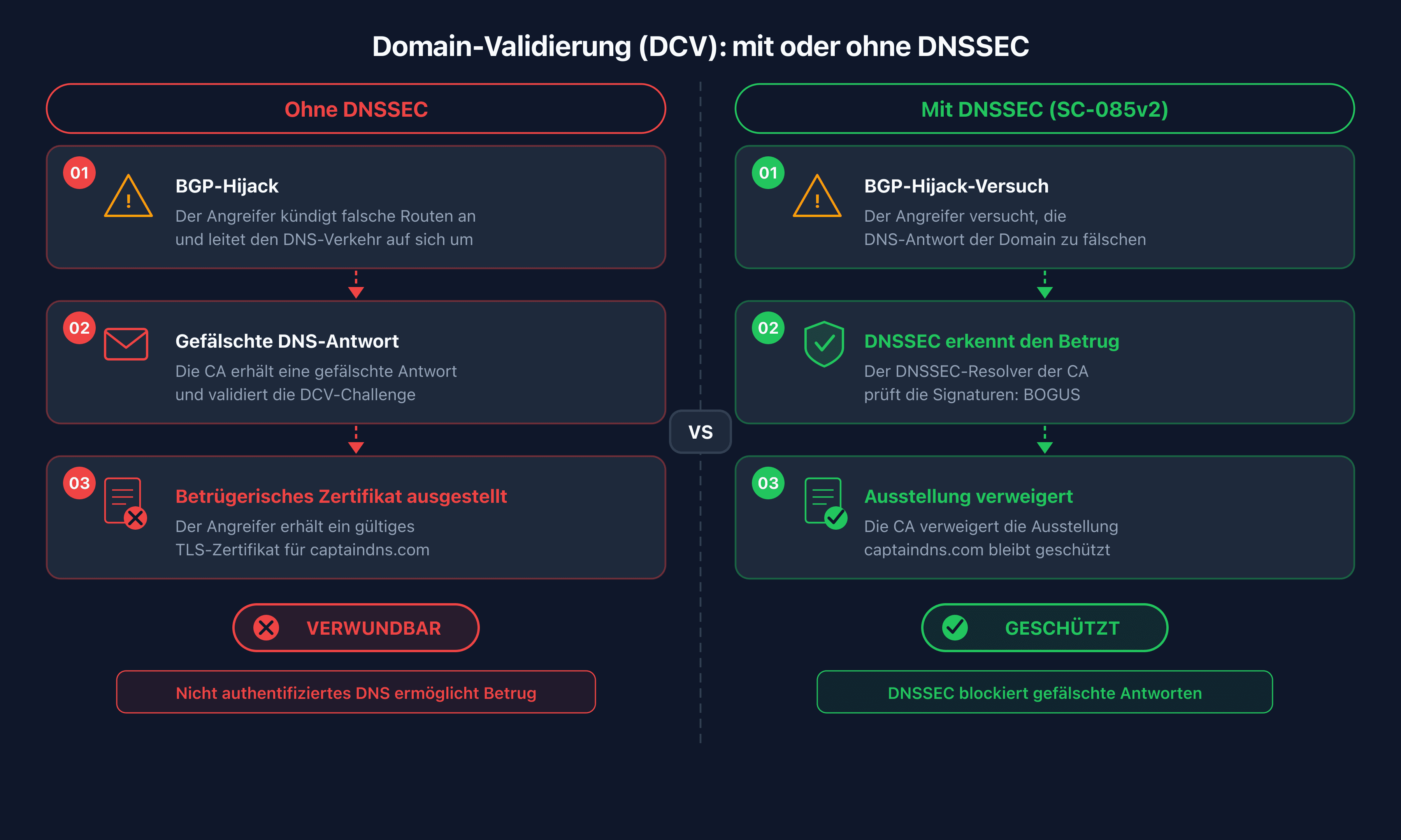 Vergleich des DCV-Ablaufs mit und ohne DNSSEC-Validierung durch die CA