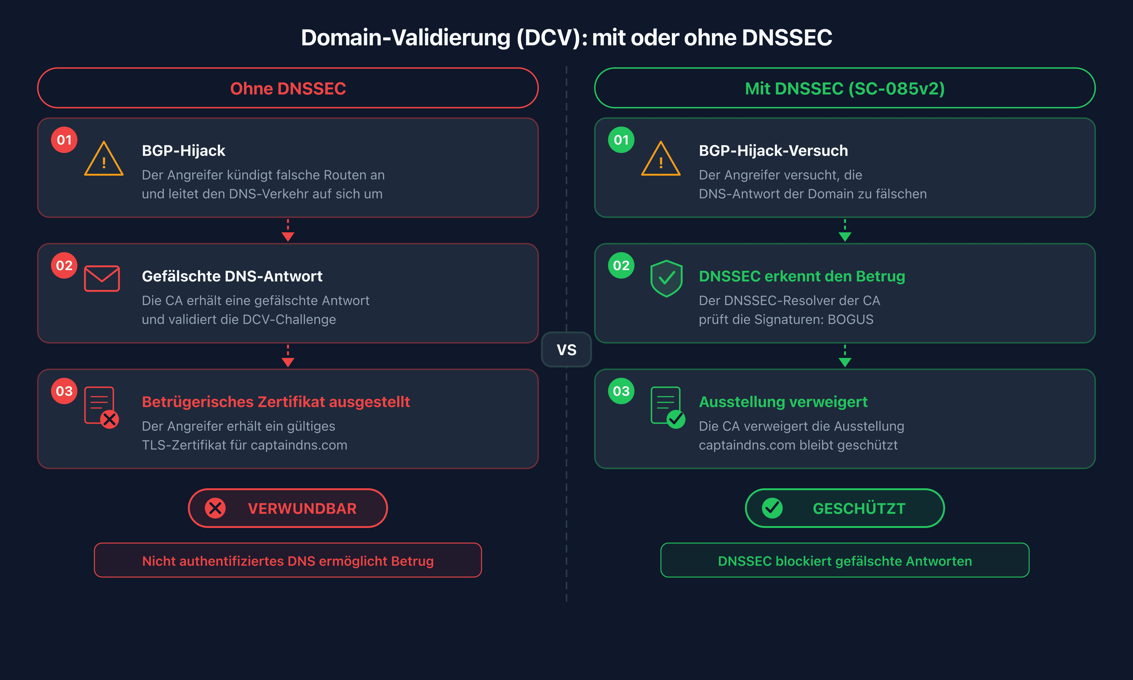 Vergleich des DCV-Ablaufs mit und ohne DNSSEC-Validierung durch die CA