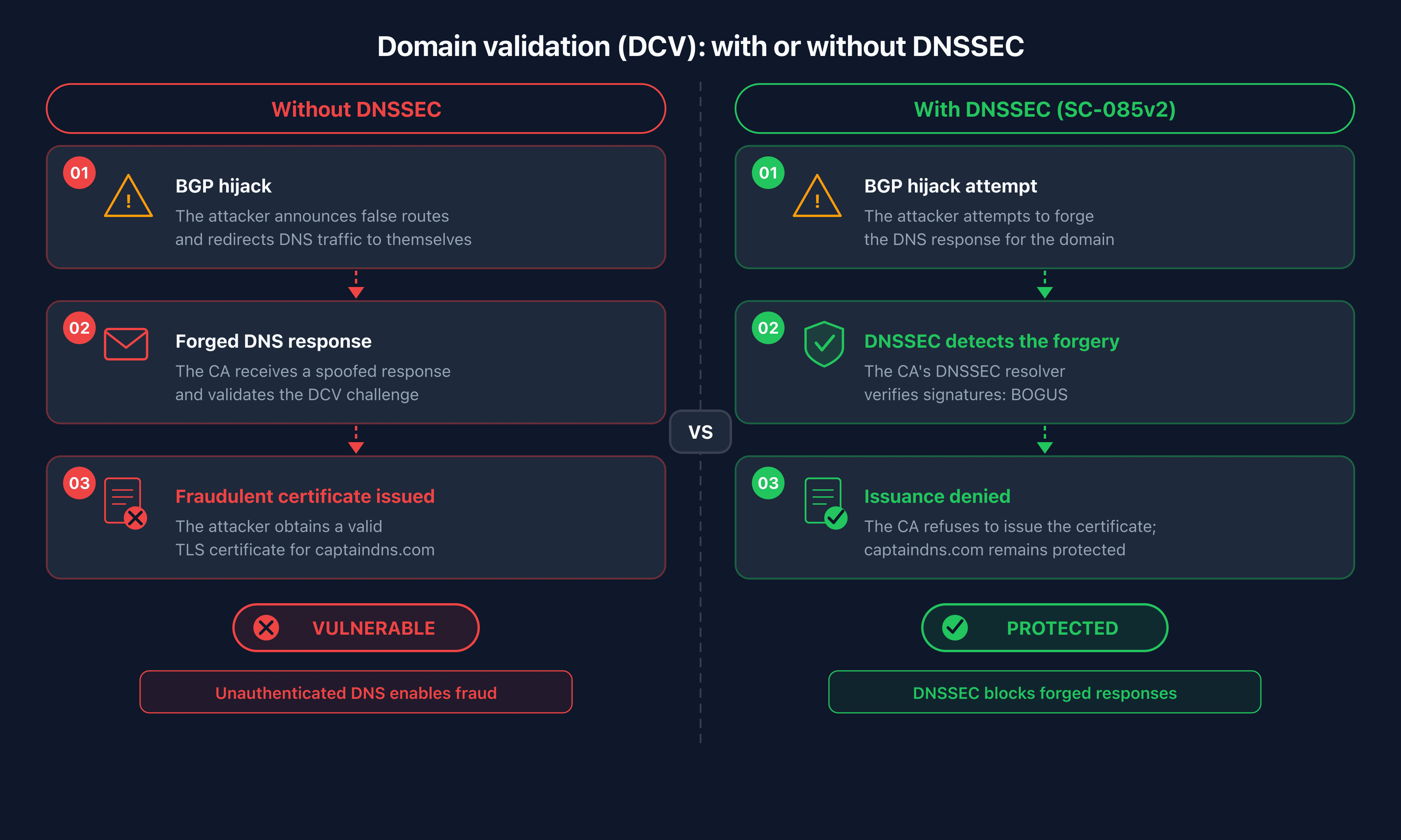 Comparison of the DCV flow with and without DNSSEC validation by the CA