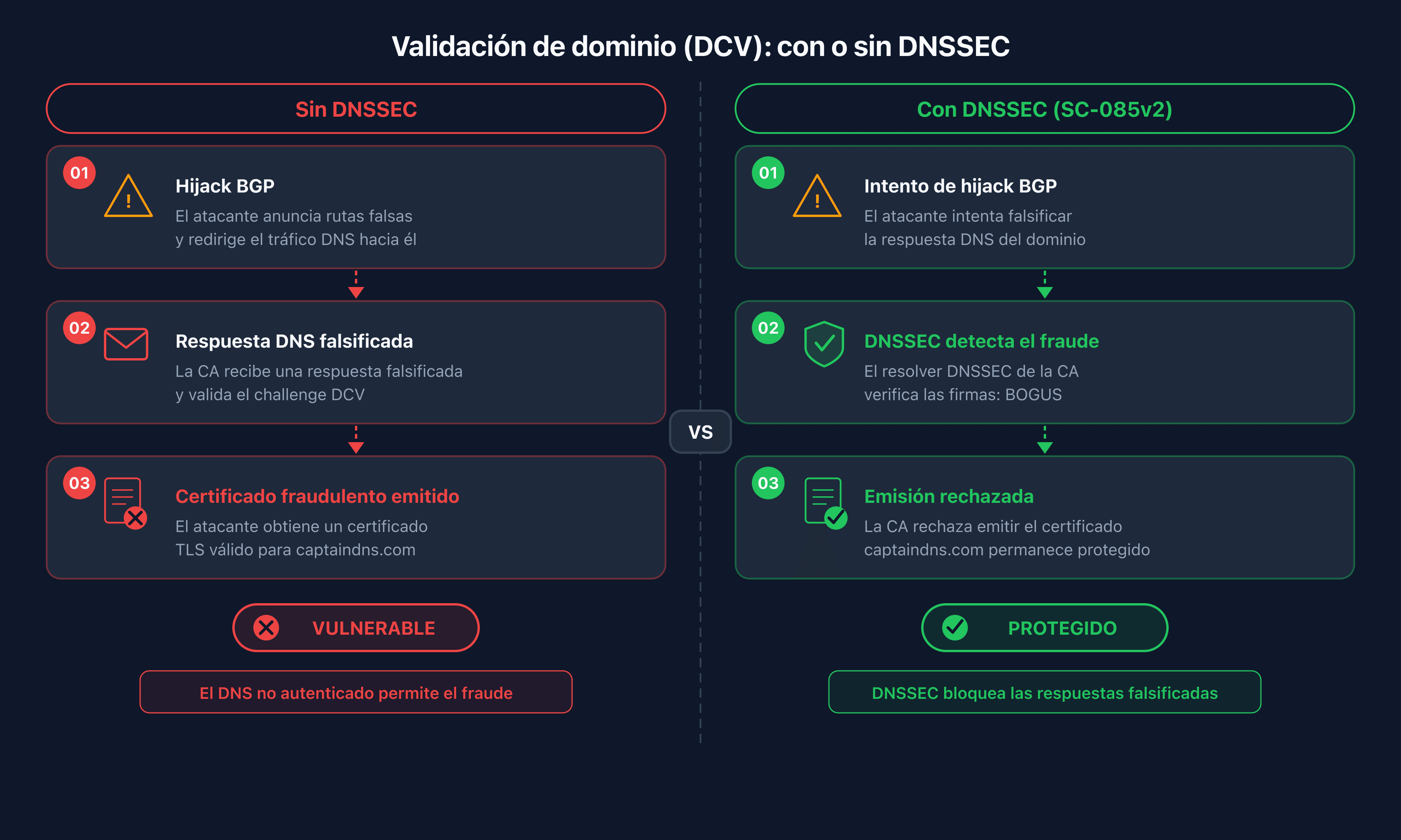 Comparación del flujo DCV con y sin validación DNSSEC por la CA