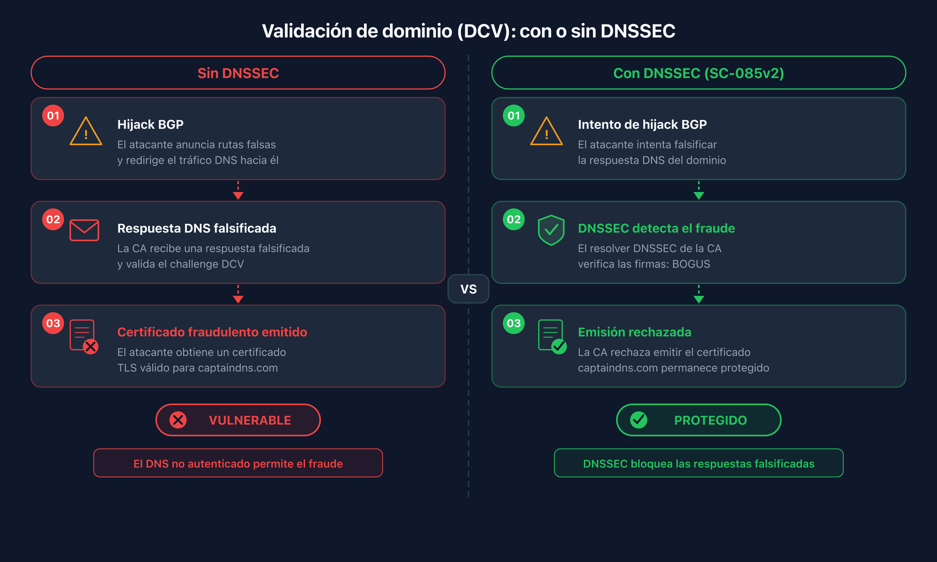 Comparación del flujo DCV con y sin validación DNSSEC por la CA