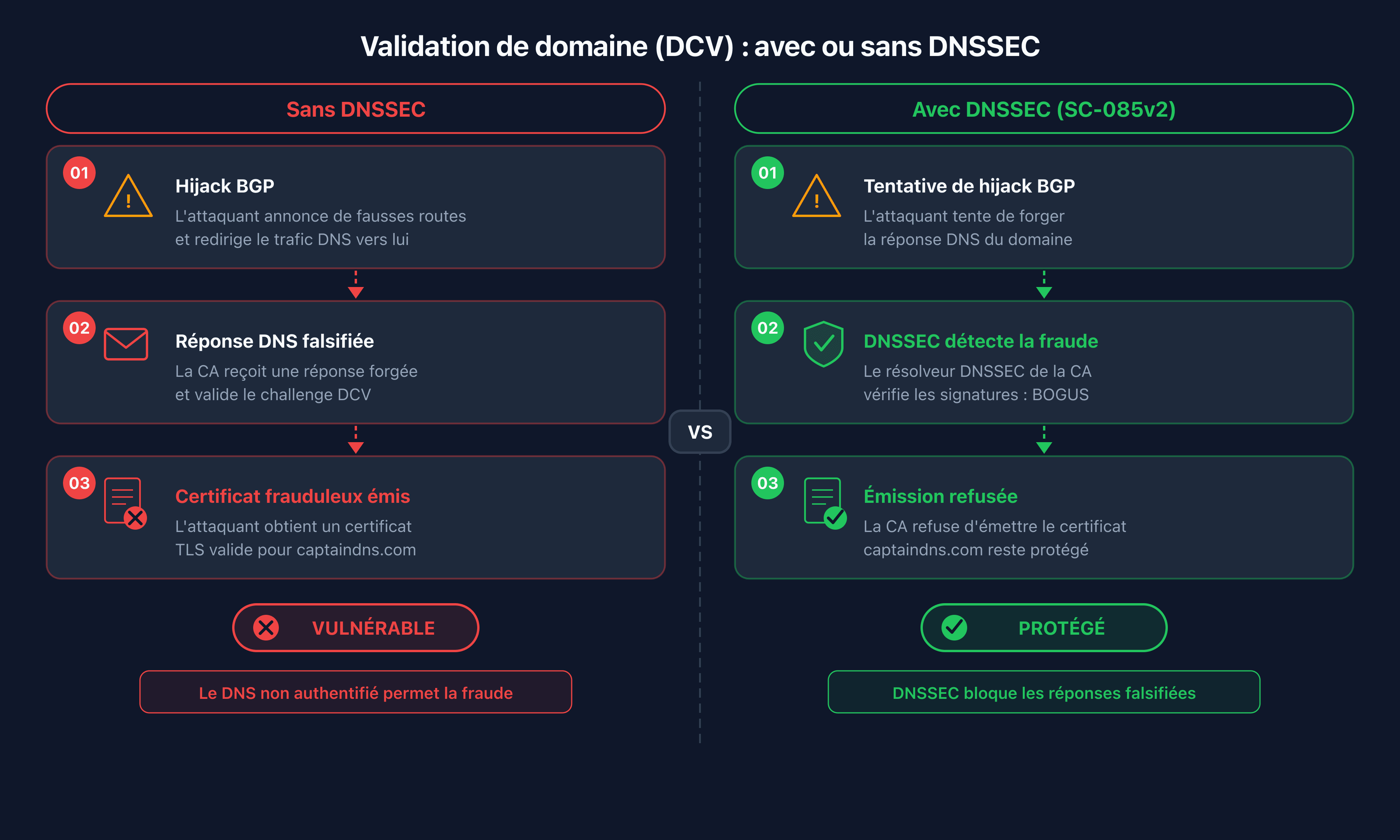 Comparaison du flux DCV avec et sans validation DNSSEC par la CA