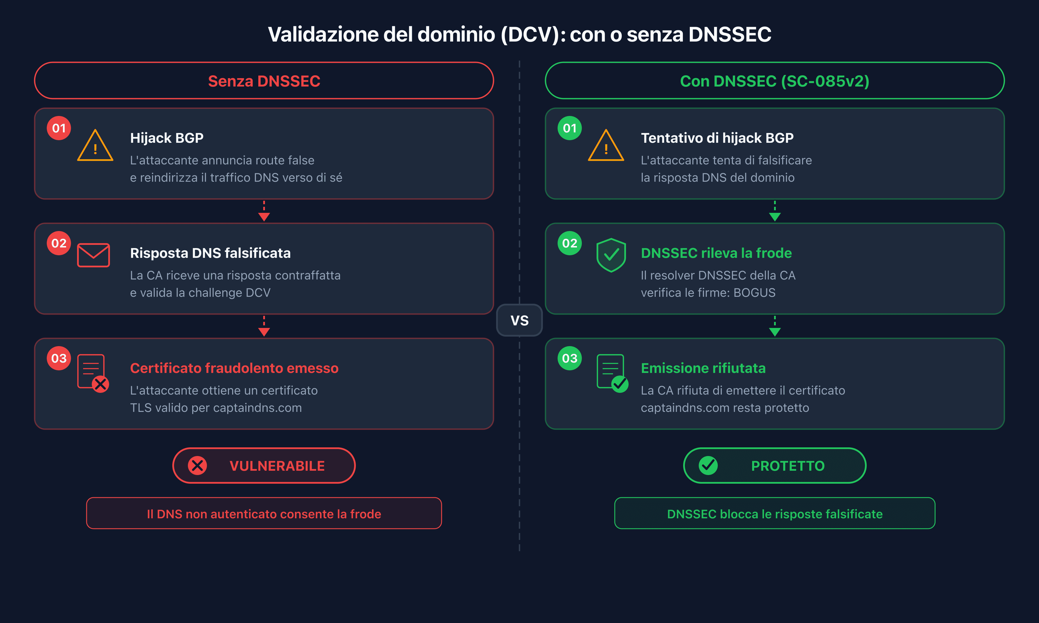 Confronto del flusso DCV con e senza validazione DNSSEC da parte della CA