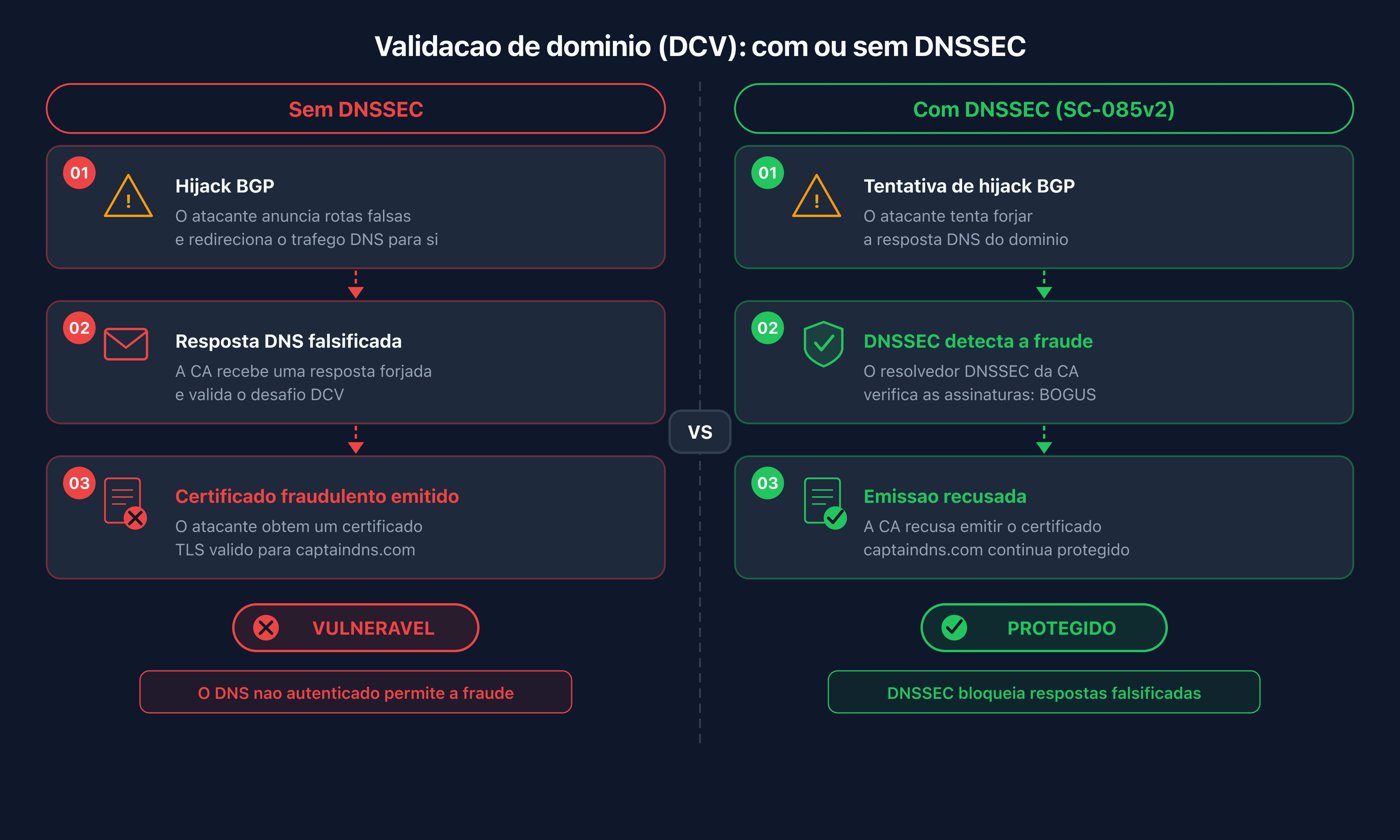 Comparação do fluxo DCV com e sem validação DNSSEC pela CA